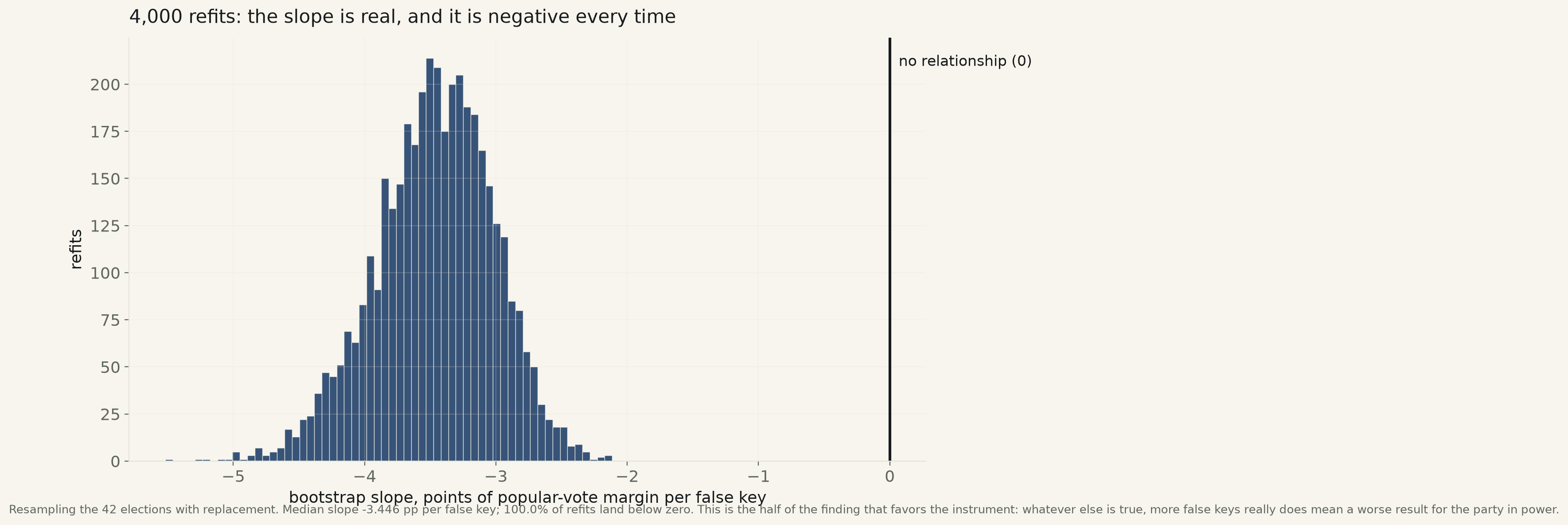 Histogram of bootstrap refits of the margin-on-false-keys slope. The distribution is a bell shape entirely to the left of zero (a negative slope, more false keys predicting a worse margin), with zero marked by a solid black vertical line far outside the right edge of the cloud.