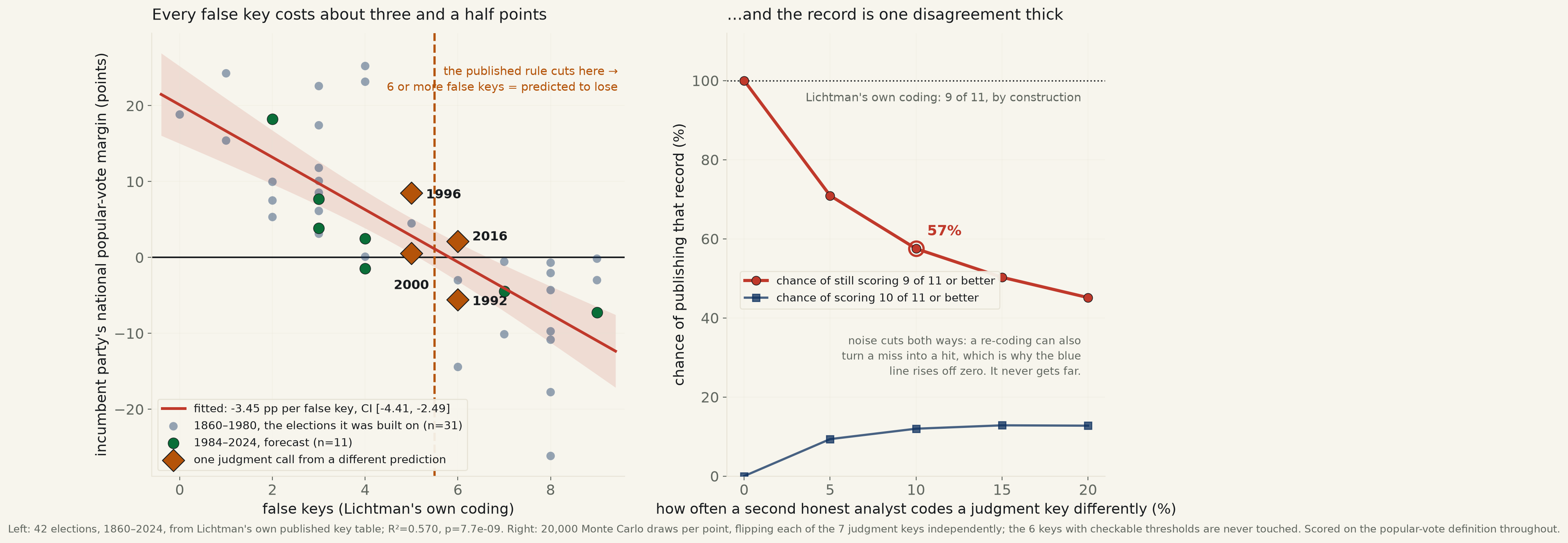 Does the 13 Keys actually predict the presidency? Yes — and a third of its celebrated record rides on a coder’s judgment, not a vote count.