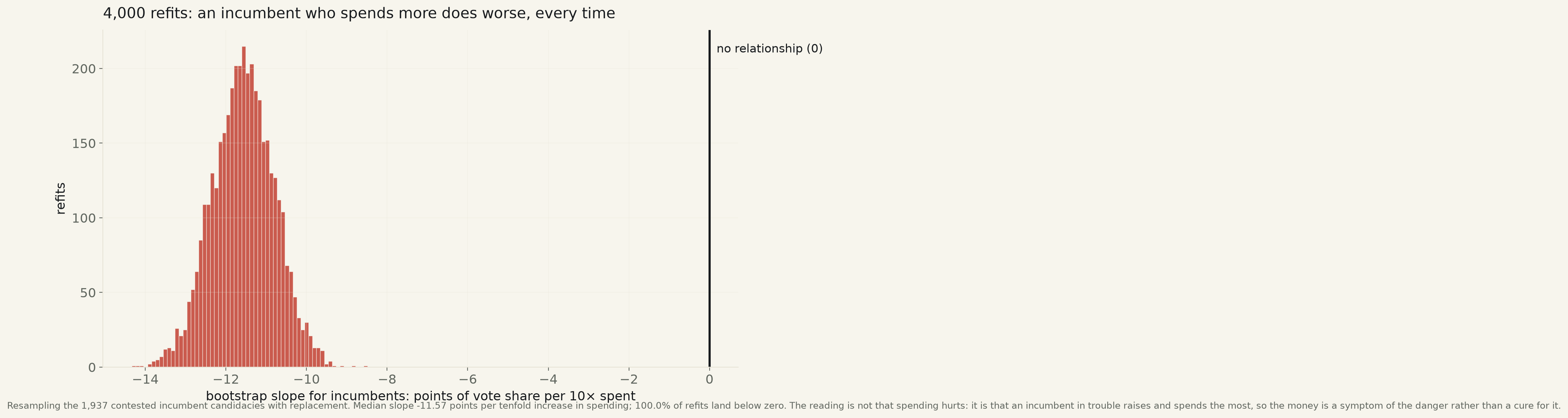 Histogram of four thousand bootstrap refits of the incumbent spending slope. The distribution is a bell shape centred near minus eleven and a half points of vote share per tenfold increase in spending, lying entirely to the left of zero, with zero marked by a solid black vertical line far outside the right edge of the cloud.