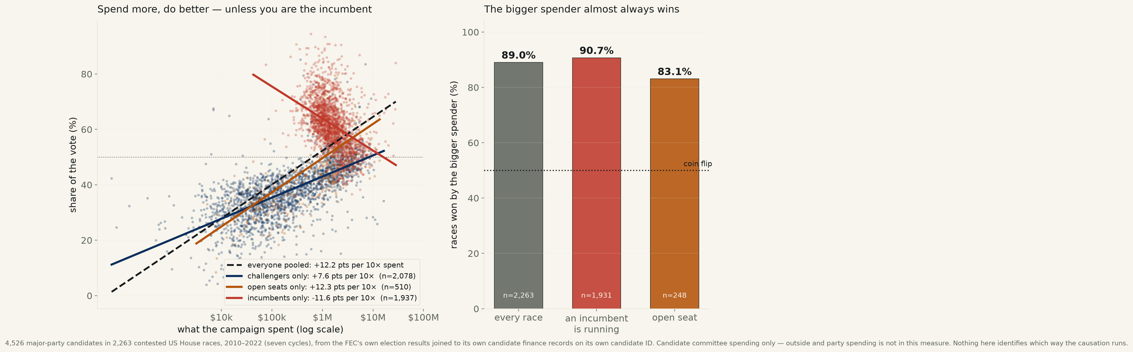 Two-panel chart. Left: a scatter of 4,526 major-party US House candidates from 2010 to 2022, campaign spending on a logarithmic horizontal axis from ten thousand to one hundred million dollars, against share of the vote on the vertical. A dashed black line for all candidates pooled slopes upward. Three solid lines show the same fit within groups: challengers in navy and open-seat candidates in orange both slope upward, while the incumbents' line in red slopes distinctly downward, running against the pooled line. Right: a bar chart of how often the bigger spender won, 89.0 percent across every contested race, 90.7 percent where an incumbent was running, and 83.1 percent in open seats, all far above a dotted coin-flip line at fifty percent.