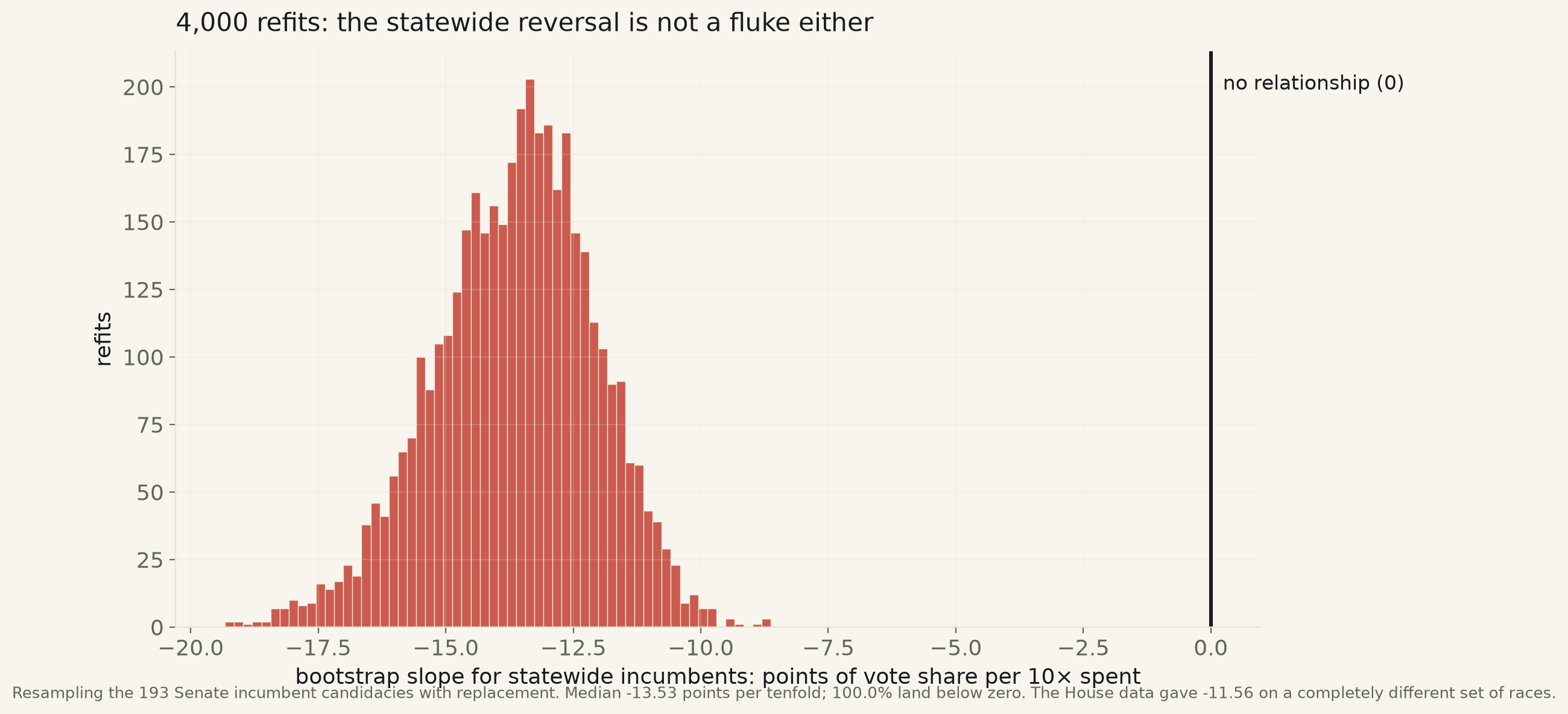 Histogram of four thousand bootstrap refits of the Senate incumbent spending slope. The distribution is a bell shape lying entirely to the left of zero, centred near minus fourteen points of vote share per tenfold increase in spending, with zero marked by a solid black vertical line well outside the right edge of the cloud.