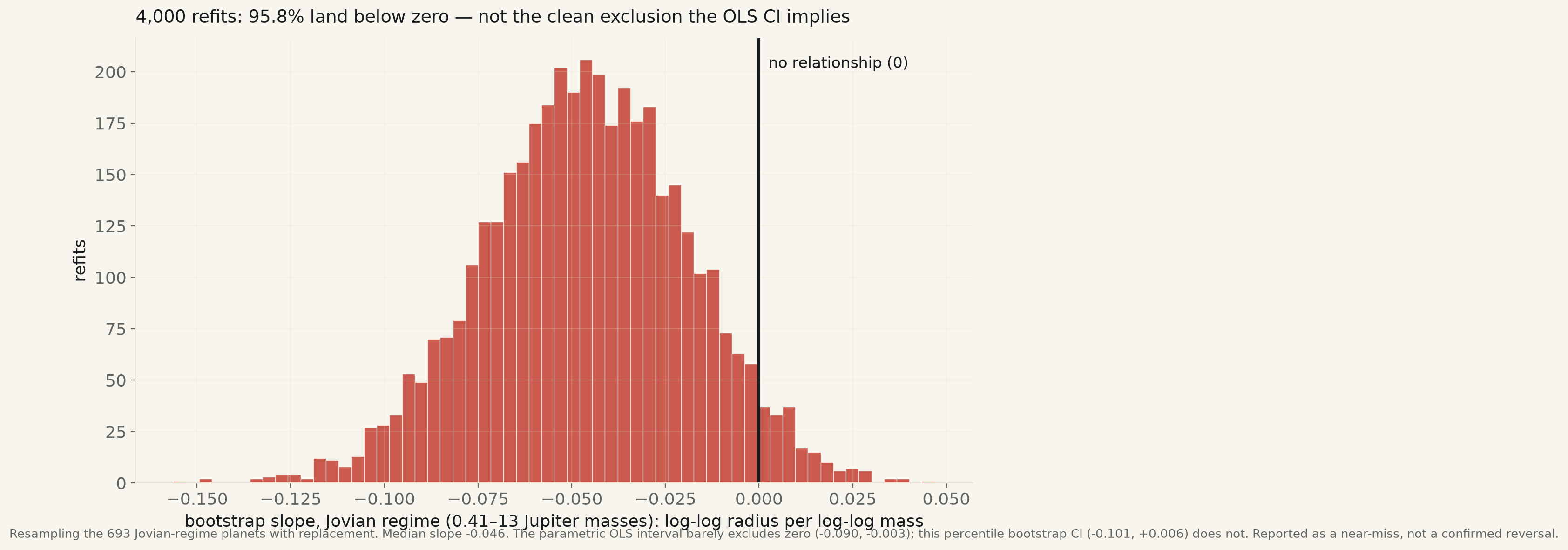 Histogram of four thousand bootstrap refits of the gas-giant regime's mass-radius slope. The distribution is centered around minus 0.046 and is mostly to the left of a solid black vertical line at zero, but a visible portion of the distribution's right tail crosses into positive territory, unlike a clean separation.
