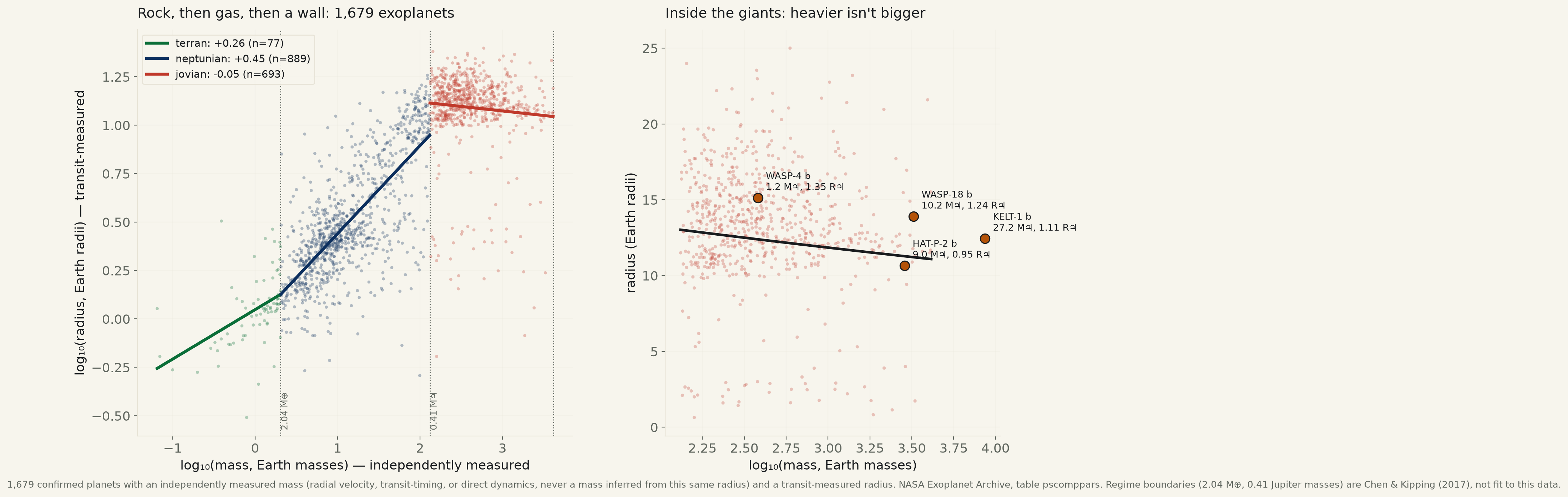 Two-panel chart. Left: a log-log scatter of 1,679 exoplanets' mass against radius, colored in three bands. Green rocky planets below 2.04 Earth masses show a rising line. Navy ice-and-gas planets from 2.04 to 131.6 Earth masses show a steeper rising line. Red gas-giant planets from 131.6 Earth masses up to the deuterium-burning limit show a nearly flat, very slightly declining line. Right: a zoomed scatter of the gas-giant regime alone, radius on a linear axis, with four named, precisely measured planets marked — WASP-4 b at 1.2 Jupiter masses and 1.35 Jupiter radii, HAT-P-2 b at 9.0 Jupiter masses and 0.95 Jupiter radii, WASP-18 b at 10.2 Jupiter masses and 1.24 Jupiter radii, and KELT-1 b at 27.2 Jupiter masses and 1.11 Jupiter radii — showing radius holding roughly constant or even shrinking as mass rises more than twenty-fold.
