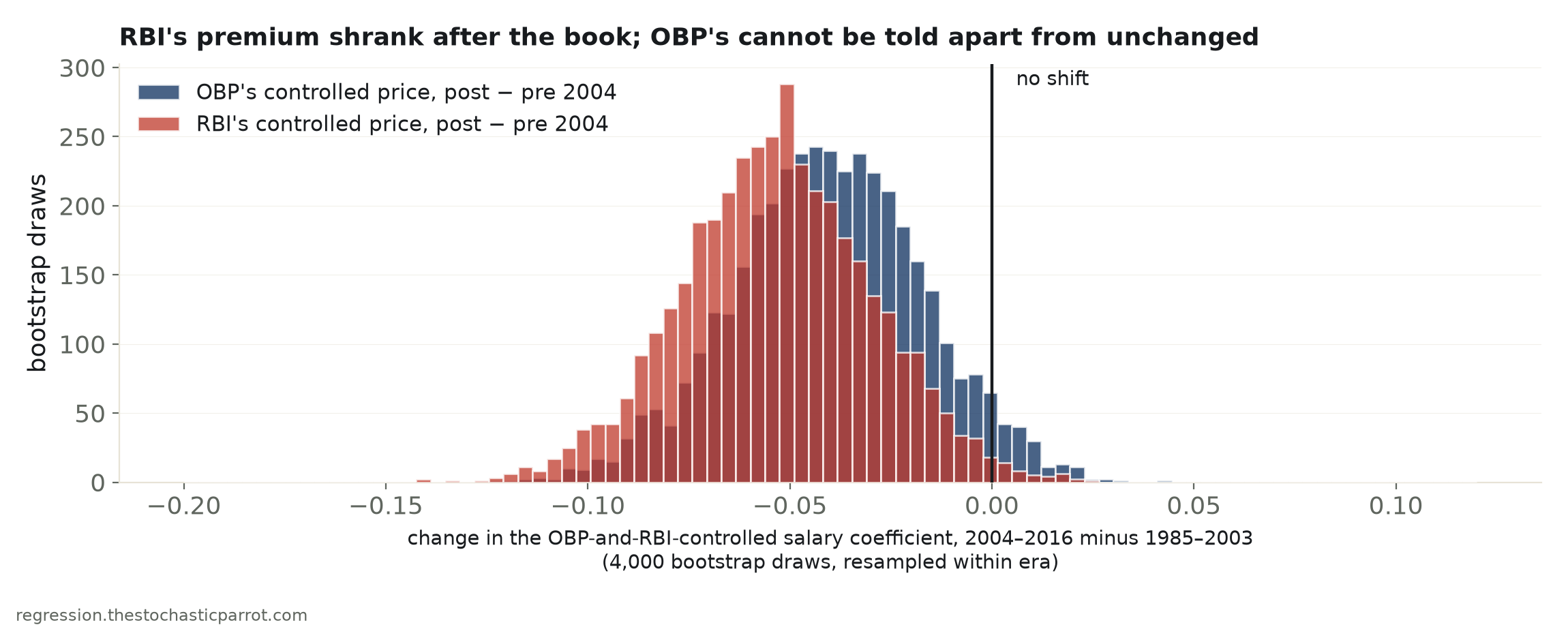 Overlaid histogram of four thousand bootstrap draws of the change in OBP's and RBI's controlled salary coefficient between the two eras. The red RBI distribution sits mostly to the left of a solid black vertical line at zero. The navy OBP distribution is shifted only slightly left and straddles the zero line substantially.