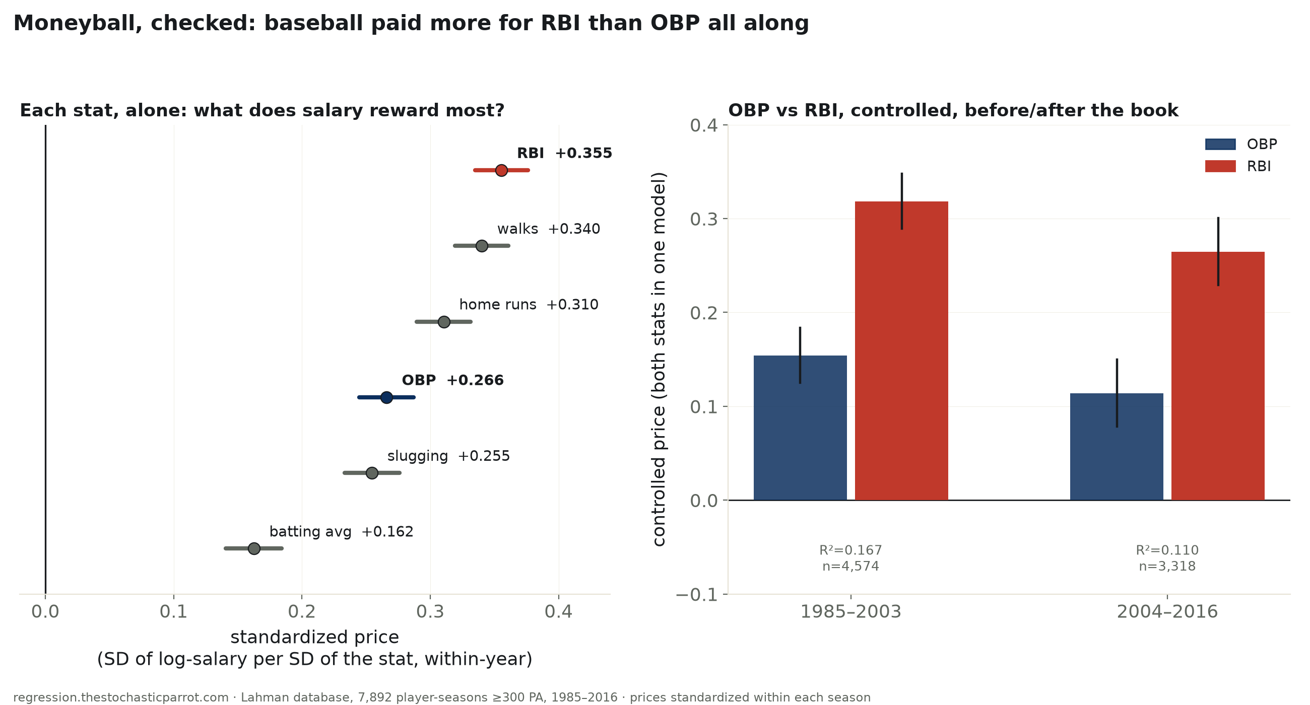 Moneyball, checked: baseball paid more for RBI than OBP all along — and after the book, it got worse, not better, at pricing either.