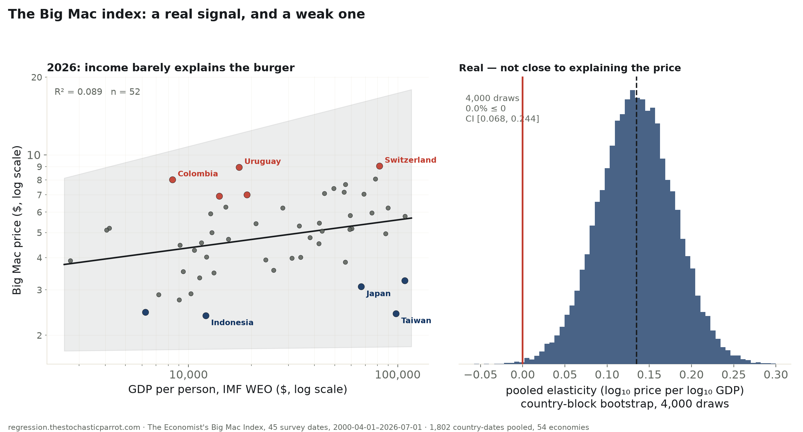 The Big Mac index: a country’s income really does predict its burger price — and explains under a fifth of it.