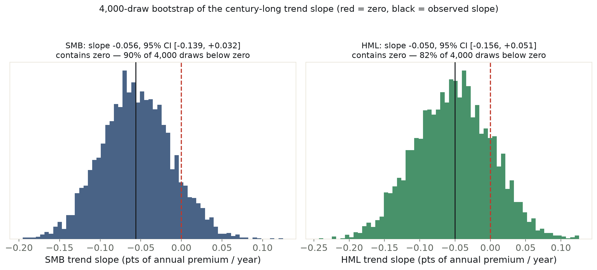 Two histograms of 4,000 bootstrap draws of the century-long trend slope, one for SMB and one for HML, both mostly to the left of a red dashed zero line but each with a right tail crossing it.