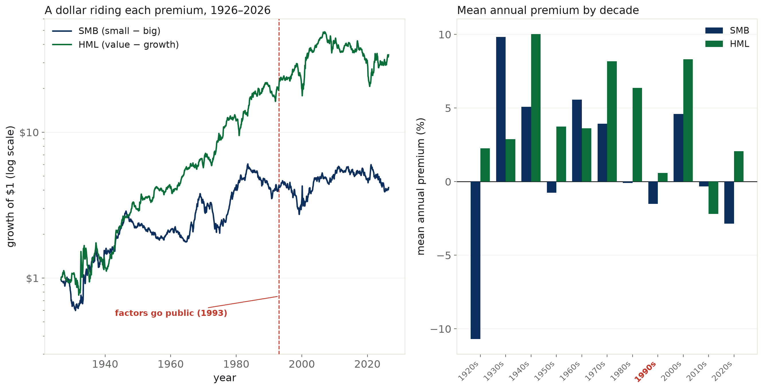 Do small-caps and value stocks still beat the market? A century can’t confirm the edge is fading — the last decade already looks like it did.