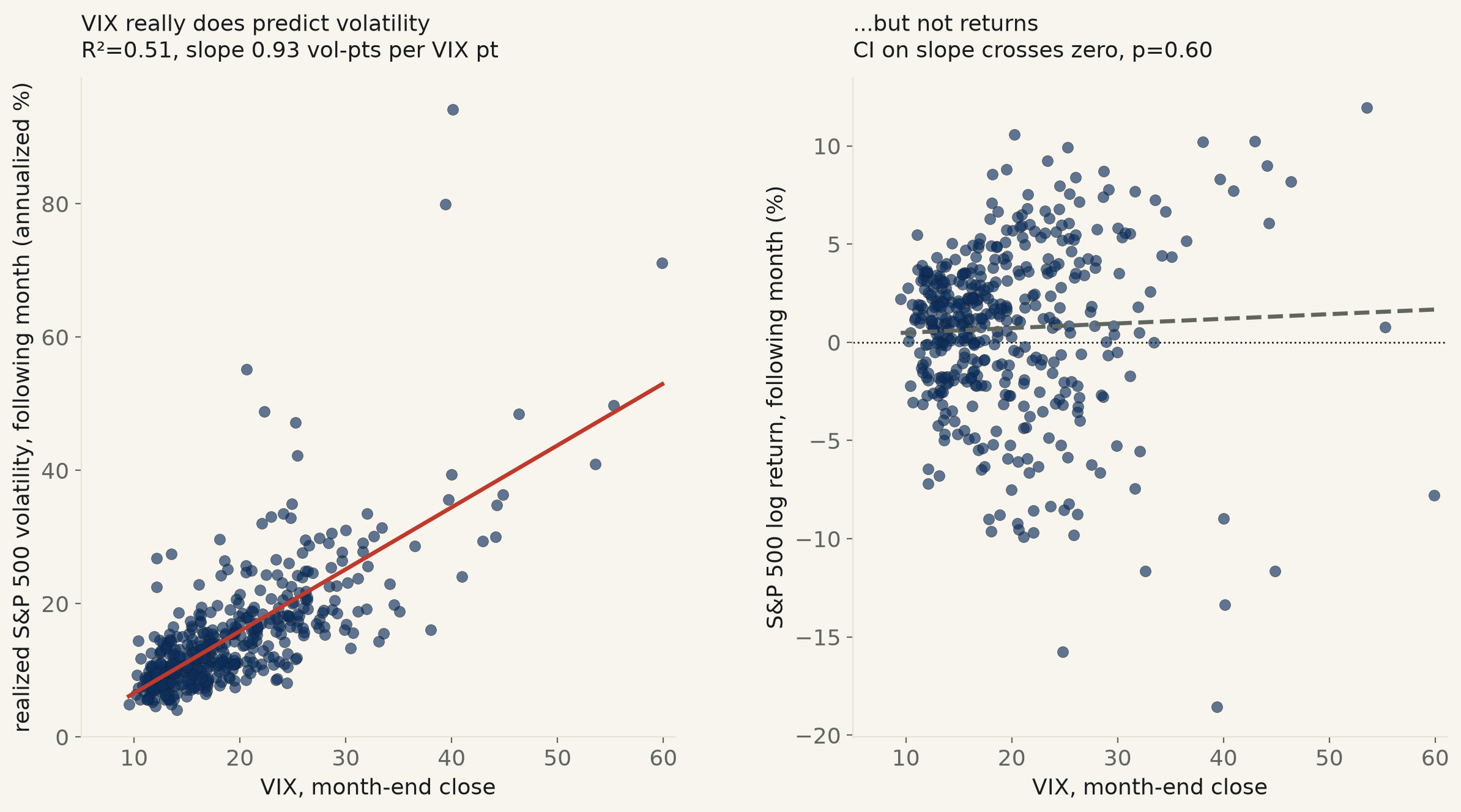 Does the VIX predict stock returns, or only volatility? Only volatility — R²=0.51 vs. R²=0.00 — and the fear gauge overshoots by 4 points a year, on average.