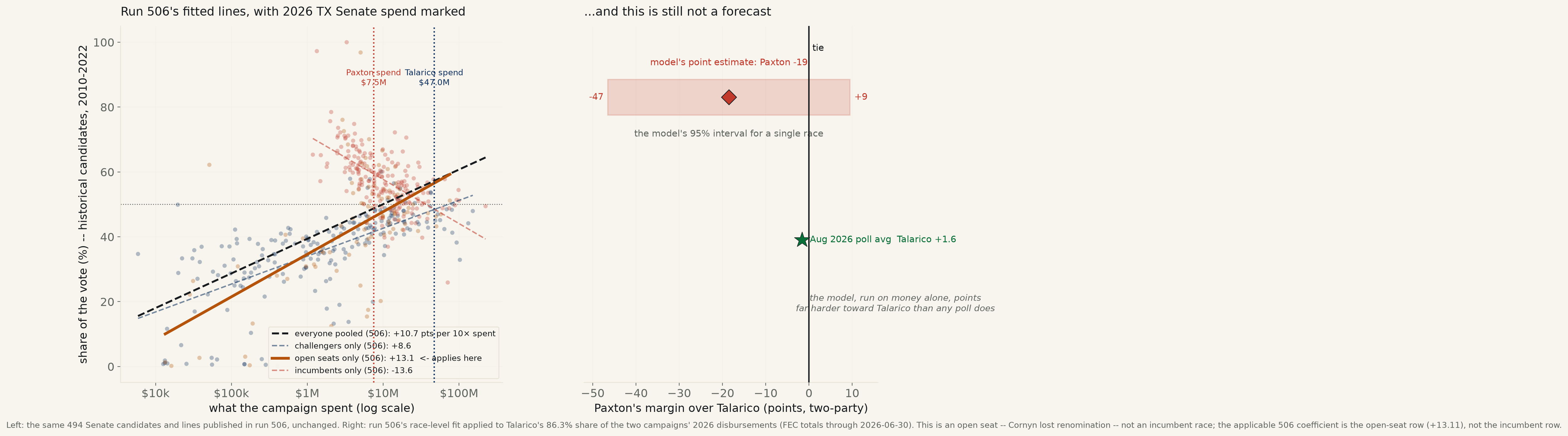 Does the money reversal hold for a real open-seat Senate race? Texas 2026, Paxton vs. Talarico — with Musk’s money outside the model entirely.