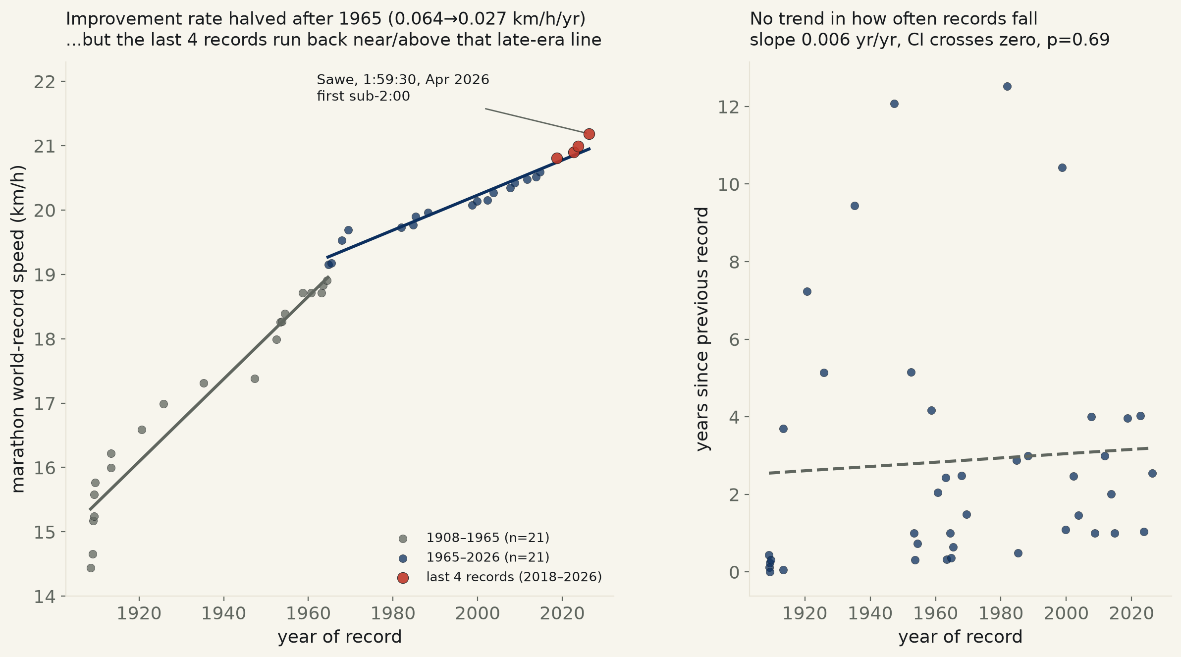 Humans were plateauing in the marathon. For the last 20 years, they've stopped — and the record just broke 2:00:00.