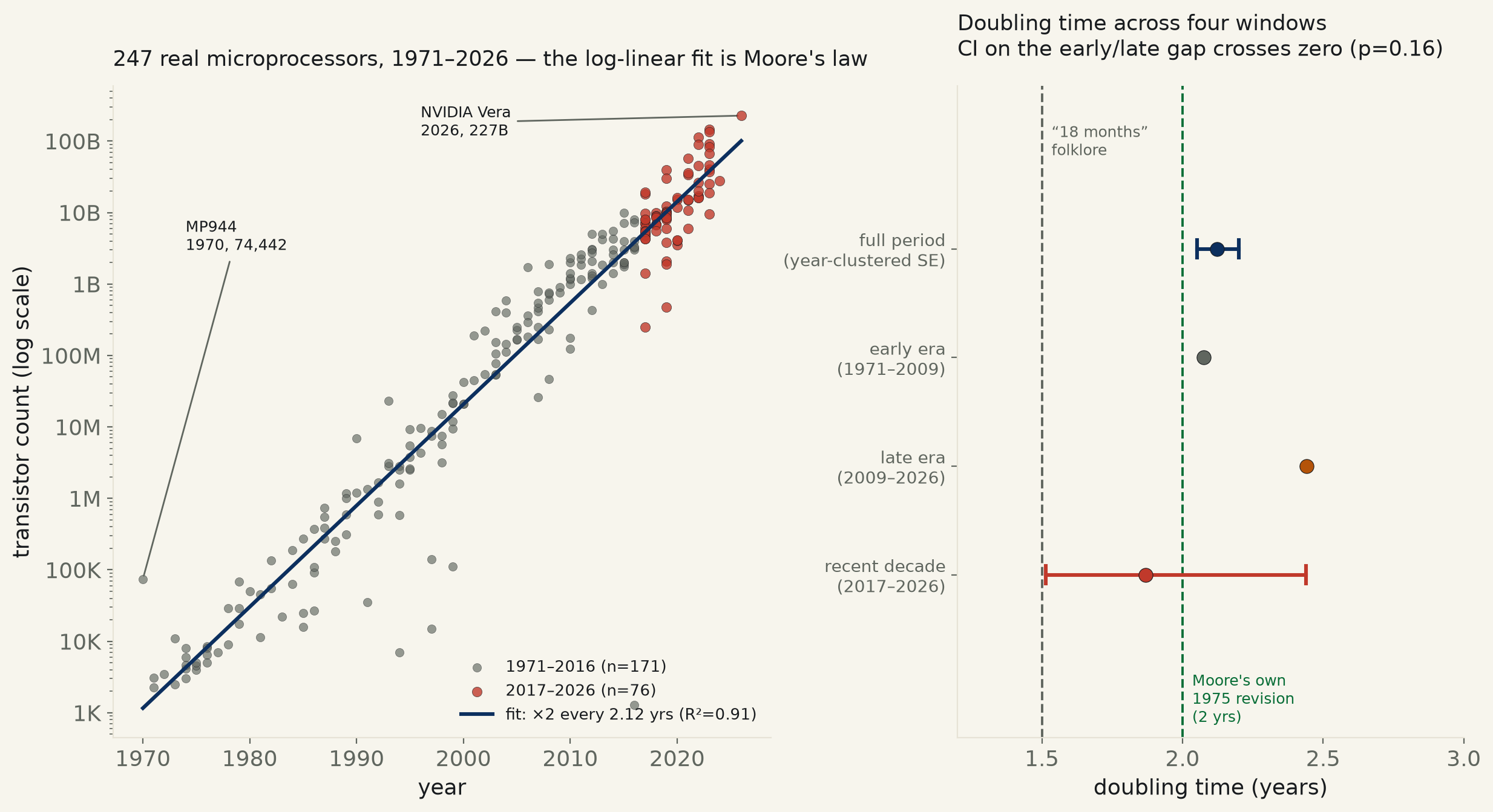 Moore's law, checked against 247 real chips: still holds, doubling every 2.12 years — and the “it's dead” story can't clear zero either.