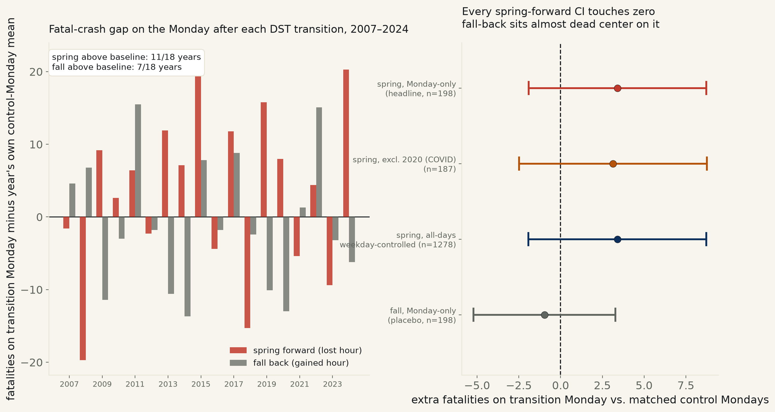 Does losing an hour to daylight saving kill people on the road? A 4% rise the desk can't clear zero on — and the hour you gain back in fall shows nothing at all.