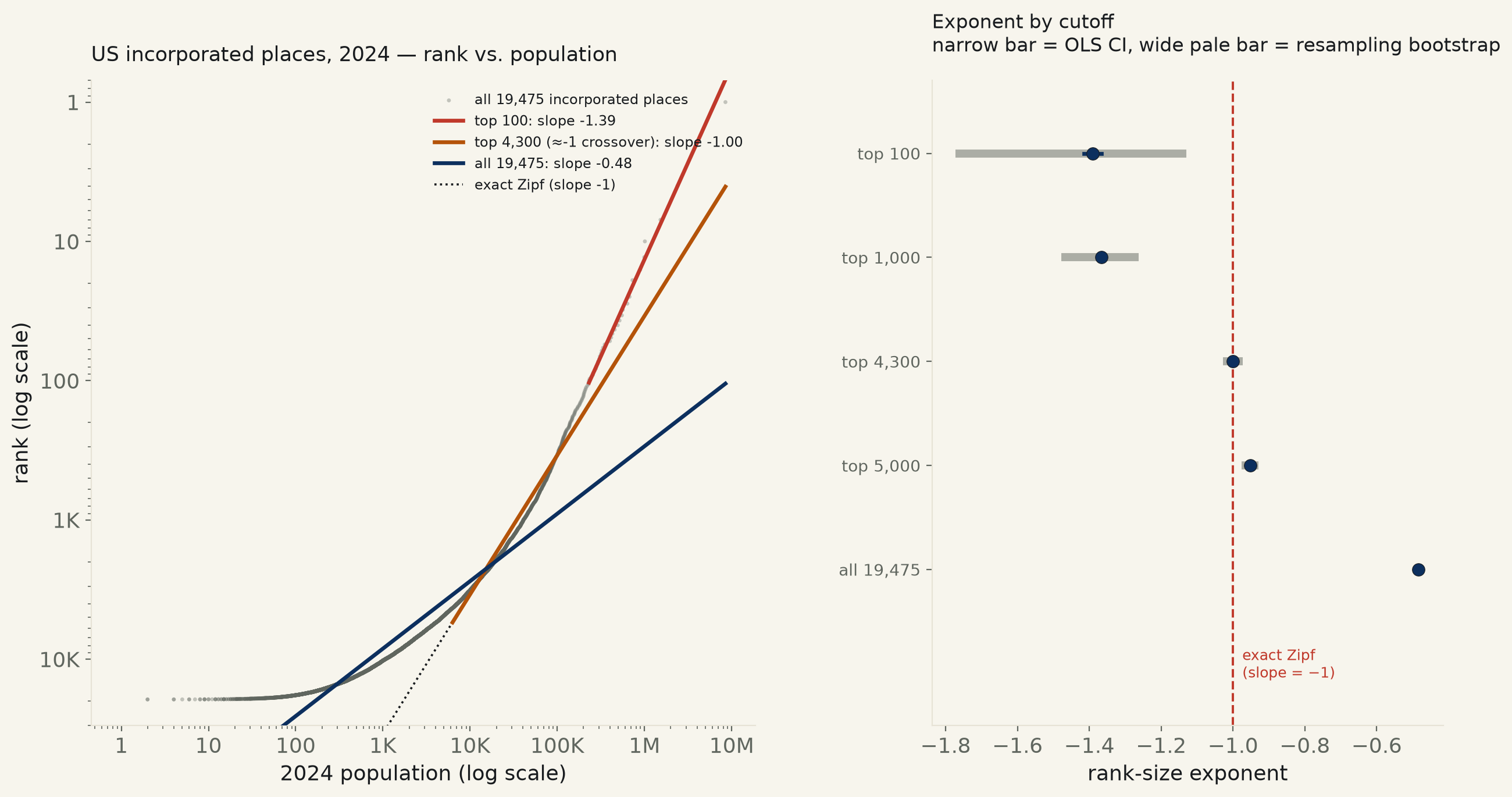 Do US city sizes obey Zipf's law? Only in a narrow band — the rank-size exponent runs from −1.39 for the 100 biggest cities to −0.48 across all 19,475, and touches the textbook −1 only near the 4,300th-largest.