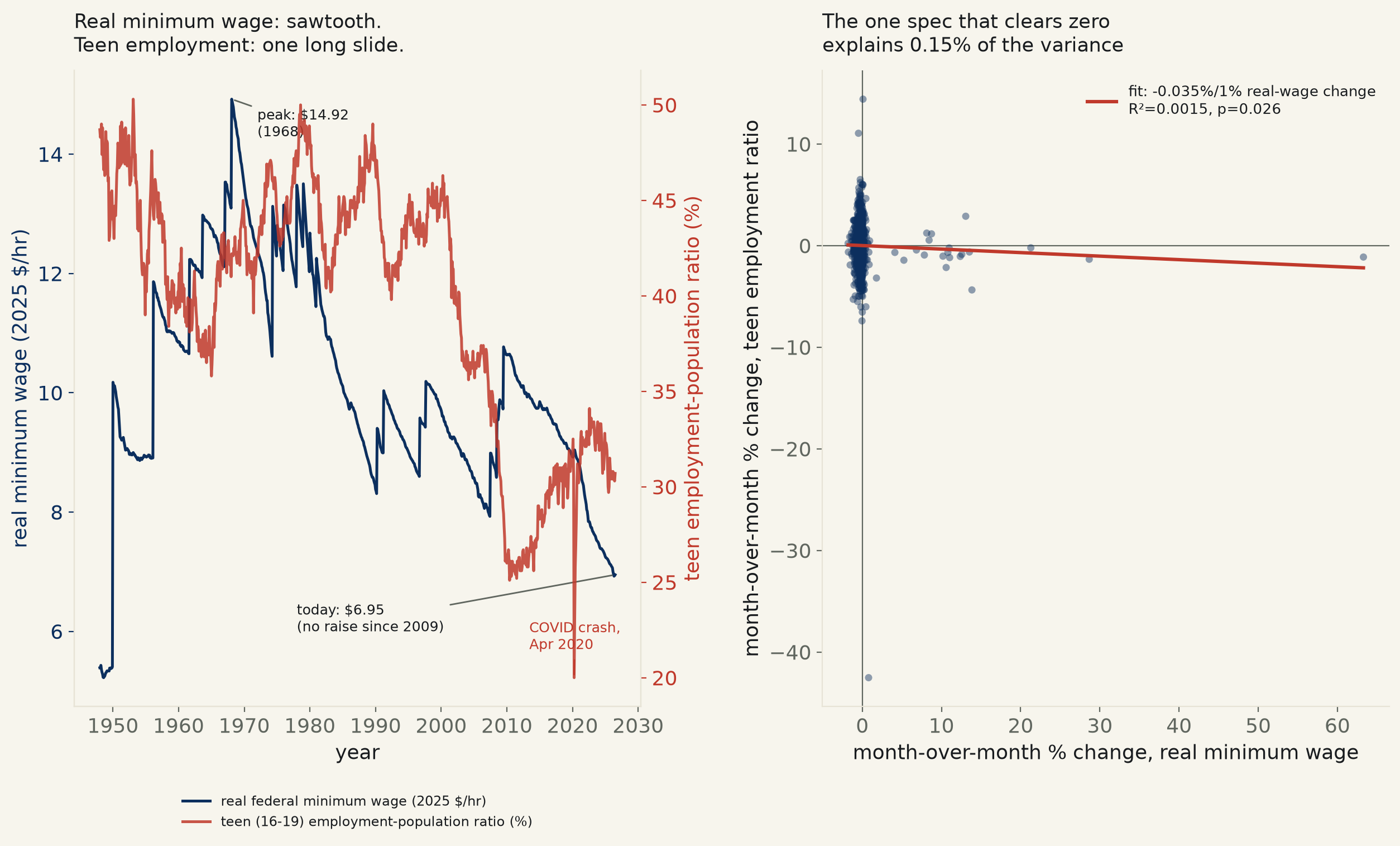 Two-panel chart. Left: dual-axis time series 1948-2026, a navy sawtooth line for the real federal minimum wage in 2025 dollars jumping at each legislated increase then eroding with inflation, peaking near $15 in 1968 and falling to under $7 today, against a red line for the teen employment-population ratio declining from near 49% to near 31% with a sharp brief crash to 20% in April 2020. Right: scatter of monthly percent change in real minimum wage vs monthly percent change in teen employment, a dense cloud of points near zero with a nearly flat, barely negative red fit line and a very low R-squared.