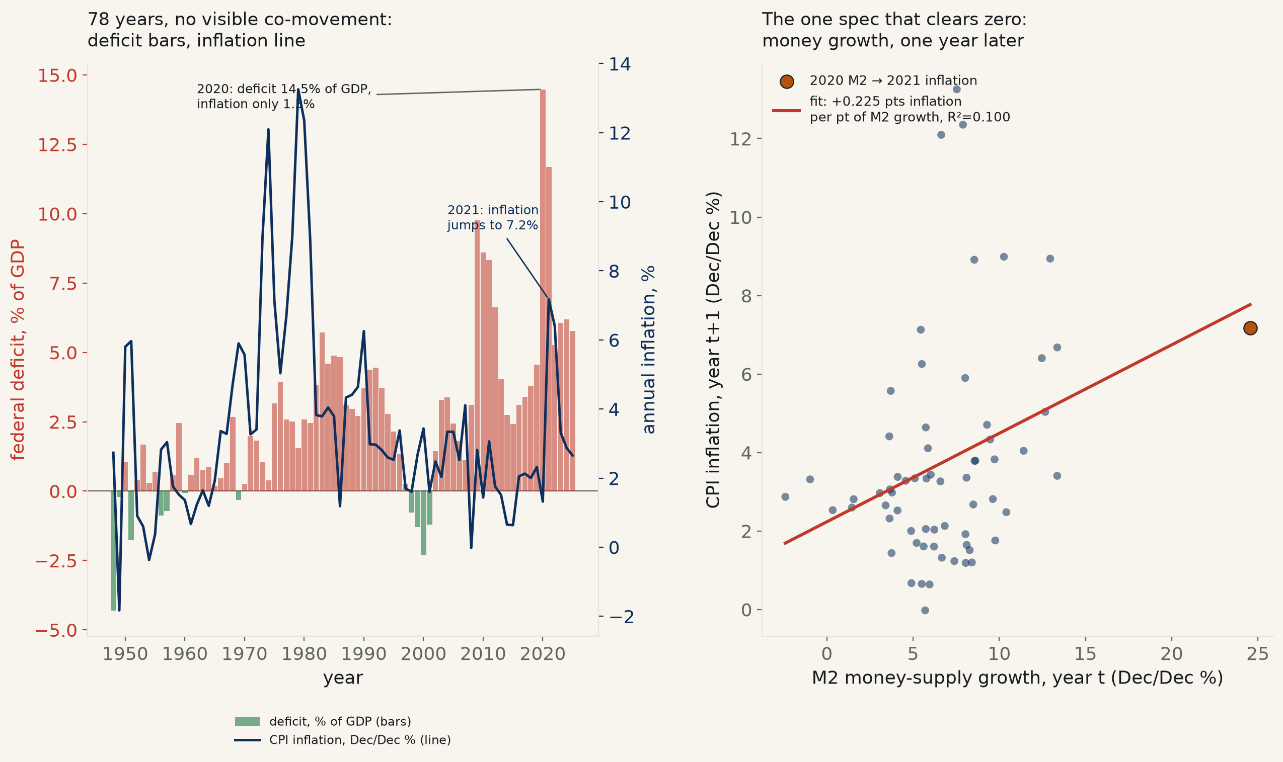 Two-panel chart. Left: 1948-2026 time series, red-and-green bars for the federal deficit as percent of GDP against a navy line for annual CPI inflation, with the 2020 deficit spike to 14.5 percent of GDP and only 1.3 percent inflation that year annotated, next to 2021's inflation jump to 7.2 percent. Right: scatter of M2 money-supply growth in one year against CPI inflation the following year, a modest upward-sloping red fit line through a loose cloud of points, with the 2020-to-2021 point highlighted in amber sitting to the right on the money-growth axis.