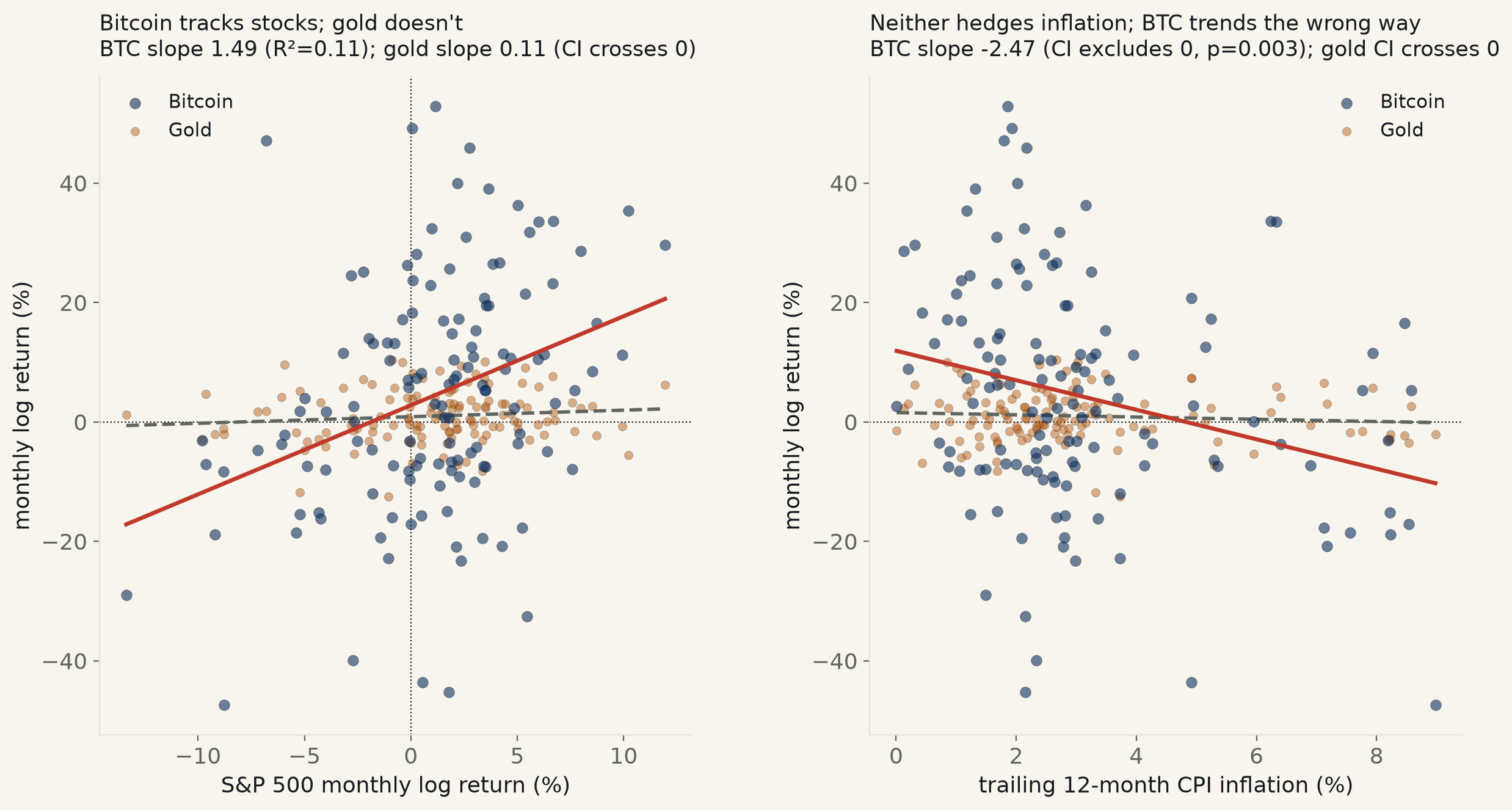 Two-panel chart. Left: scatter of Bitcoin and gold monthly log returns against the S&P 500's monthly log return, with a steep red fitted line through the Bitcoin points and a nearly flat dashed line through gold's. Right: the same two assets' monthly log returns against trailing 12-month CPI inflation, with a downward-sloping red line through Bitcoin's points and a flat dashed line through gold's.