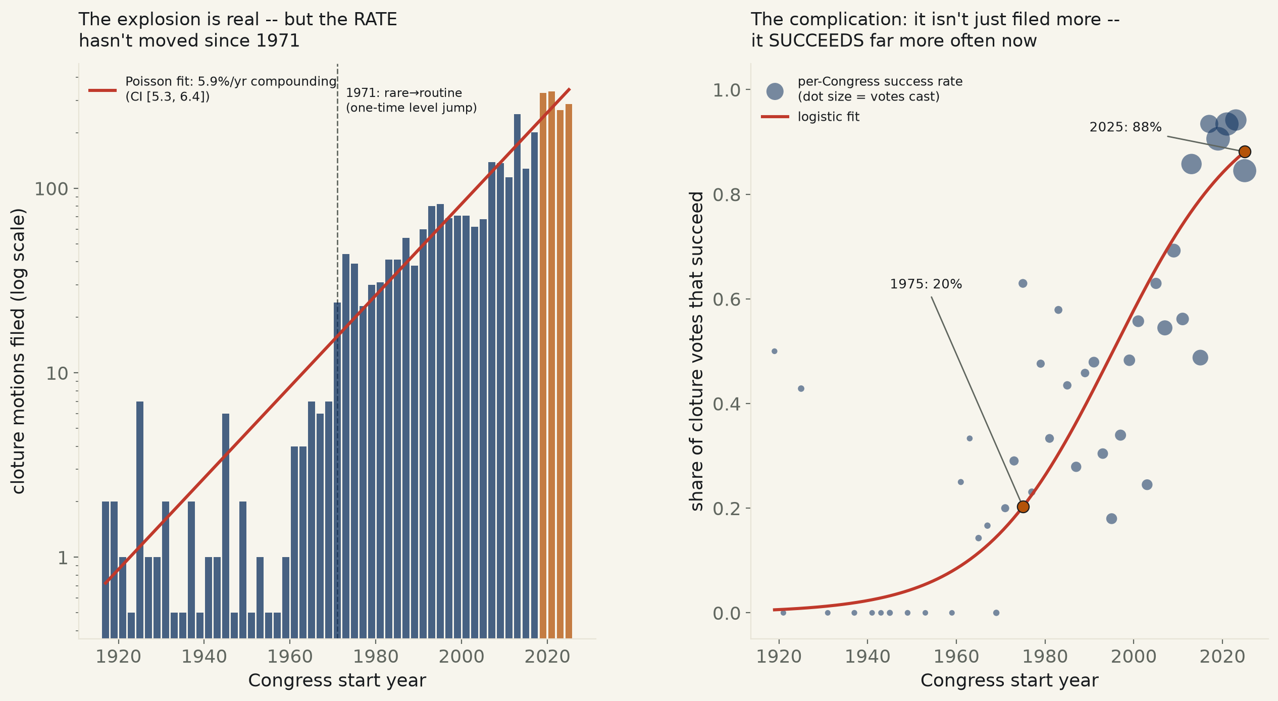 Two-panel chart. Left: log-scale bar chart of cloture motions filed per Congress, 1917 to 2026, near zero before 1971 then climbing steadily, with a red Poisson exponential fit line overlaid and the last four Congresses (2019-2026) highlighted in amber showing a plateau rather than continued climb. Right: scatter of the share of cloture votes that succeed by Congress start year, dot size proportional to votes cast, climbing from near zero in the mid-20th century through about 20 percent in 1975 to about 88 percent in 2025, with a red logistic fit curve through the points.