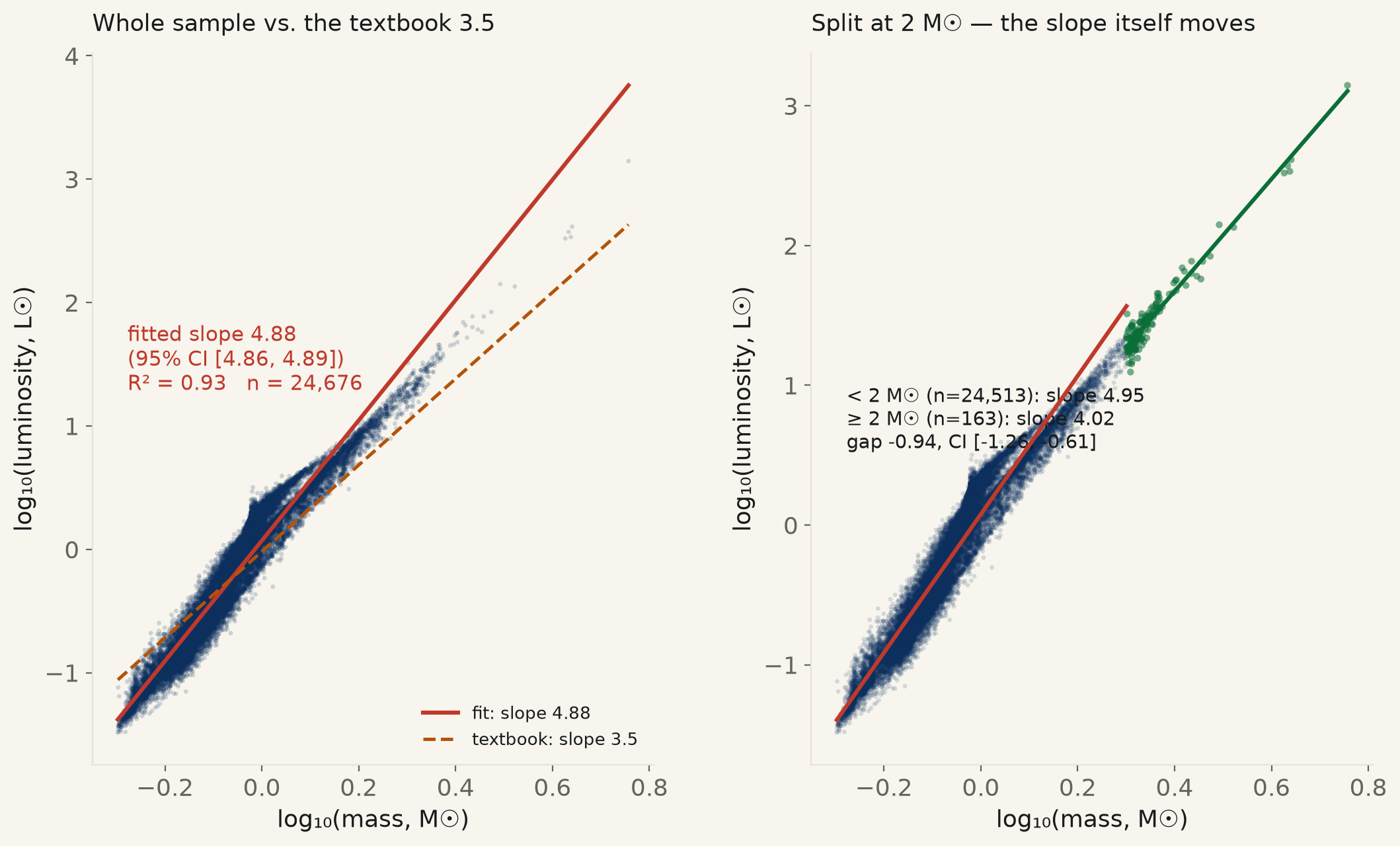 Two-panel log-log scatter chart. Left: log luminosity vs log mass for 24,676 stars, a tight upward diagonal band, with a red fitted line of slope 4.88 running steeper than a dashed amber reference line of slope 3.5. Right: the same data split at 2 solar masses, navy dots below the line and green dots above, with two separate red and green fit lines showing the green (higher-mass) line is visibly shallower than the navy (lower-mass) line.