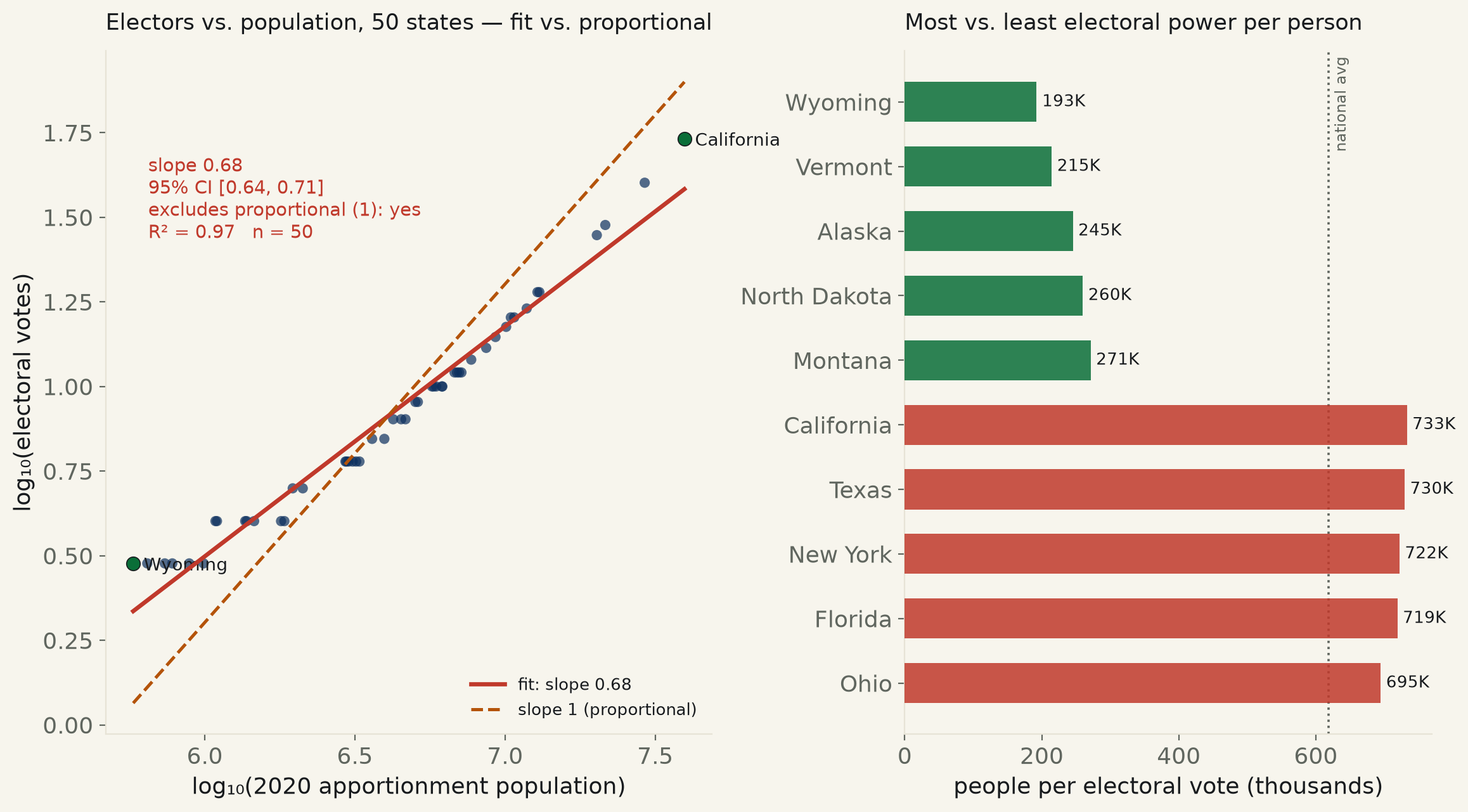 Two-panel chart. Left: log-log scatter of electoral votes vs population for 50 states, a red fitted line of slope 0.68 running visibly shallower than a dashed amber reference line of slope 1, with Wyoming and California labeled at opposite ends. Right: horizontal bar chart comparing the five states with the most electoral power per person (Wyoming, Vermont, Alaska, North Dakota, Montana, all around 200-270 thousand people per vote) against the five with the least (California, Texas, New York, Florida, Ohio, all near 700 thousand people per vote).
