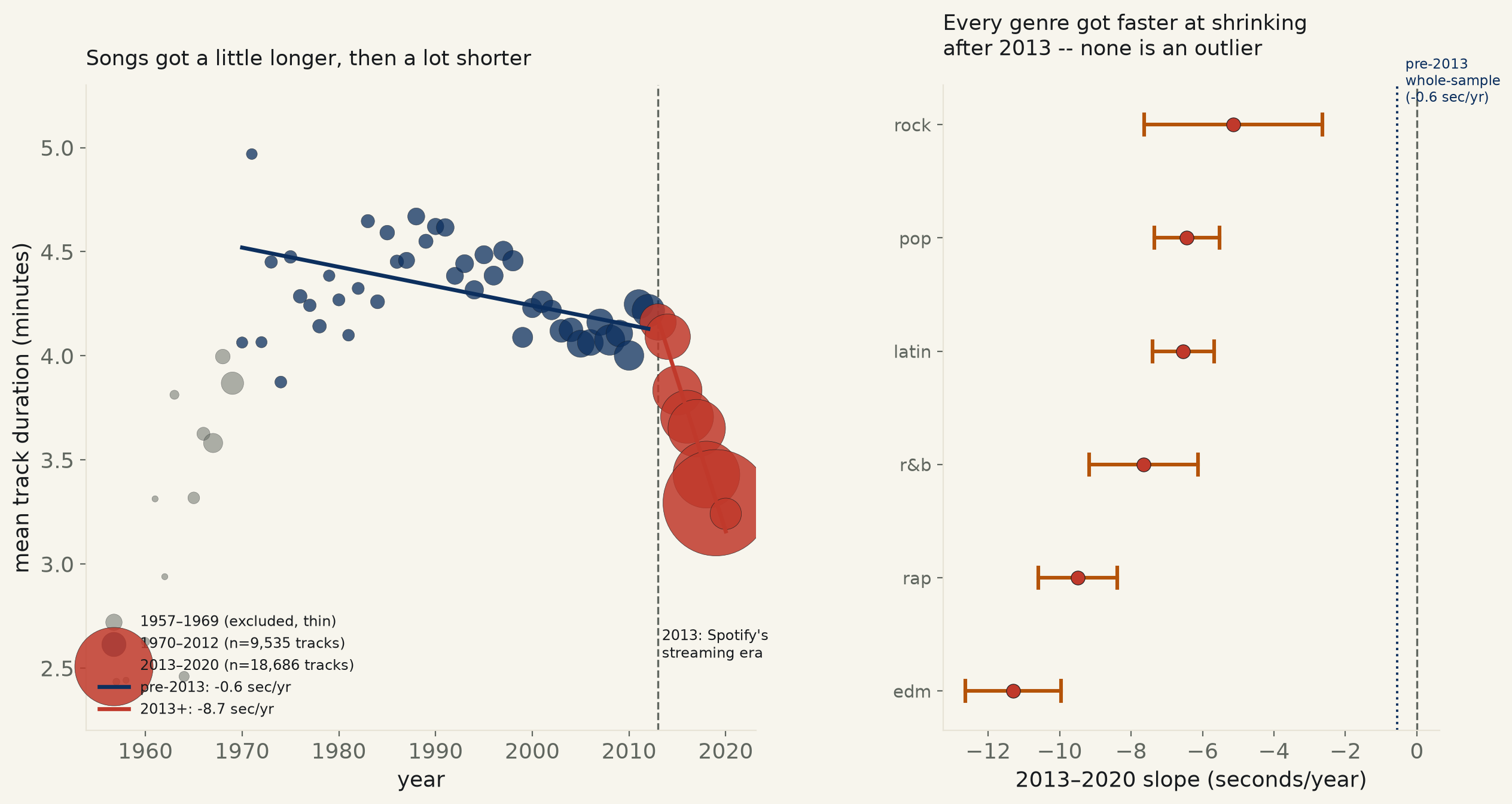 Two-panel chart. Left: mean track duration per year from 1970 to 2020, dot size proportional to track count, a nearly flat navy line fitted through 1970-2012 and a steeply descending red line fitted through 2013-2020, meeting at a dashed vertical line marking 2013. Right: forest plot of the 2013-2020 decline slope for six music genres -- edm, rap, r&b, latin, pop and rock -- all clearly negative and excluding zero, compared against a dotted reference line for the much shallower pre-2013 whole-sample slope.