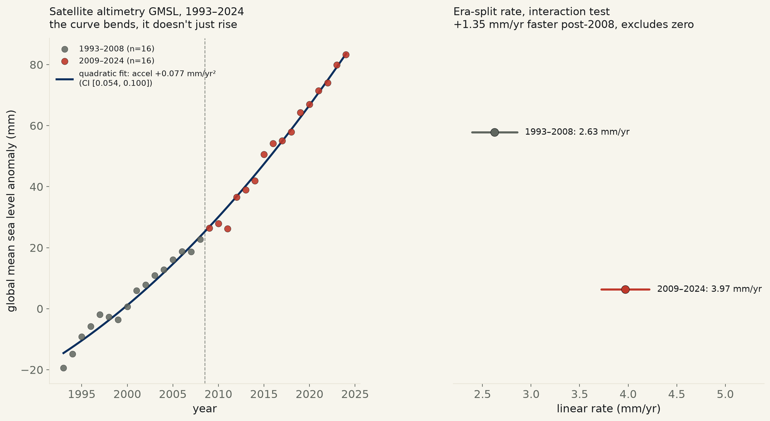 Two-panel chart. Left: annual mean global sea level anomaly from 1993 to 2024, gray dots for 1993-2008 and red dots for 2009-2024, a navy quadratic curve fit through all 32 points, visibly bending upward, with a dashed vertical line at 2008. Right: forest plot comparing the linear rate in each era, 2.63 mm per year for 1993-2008 versus 3.97 mm per year for 2009-2024, confidence intervals not overlapping.