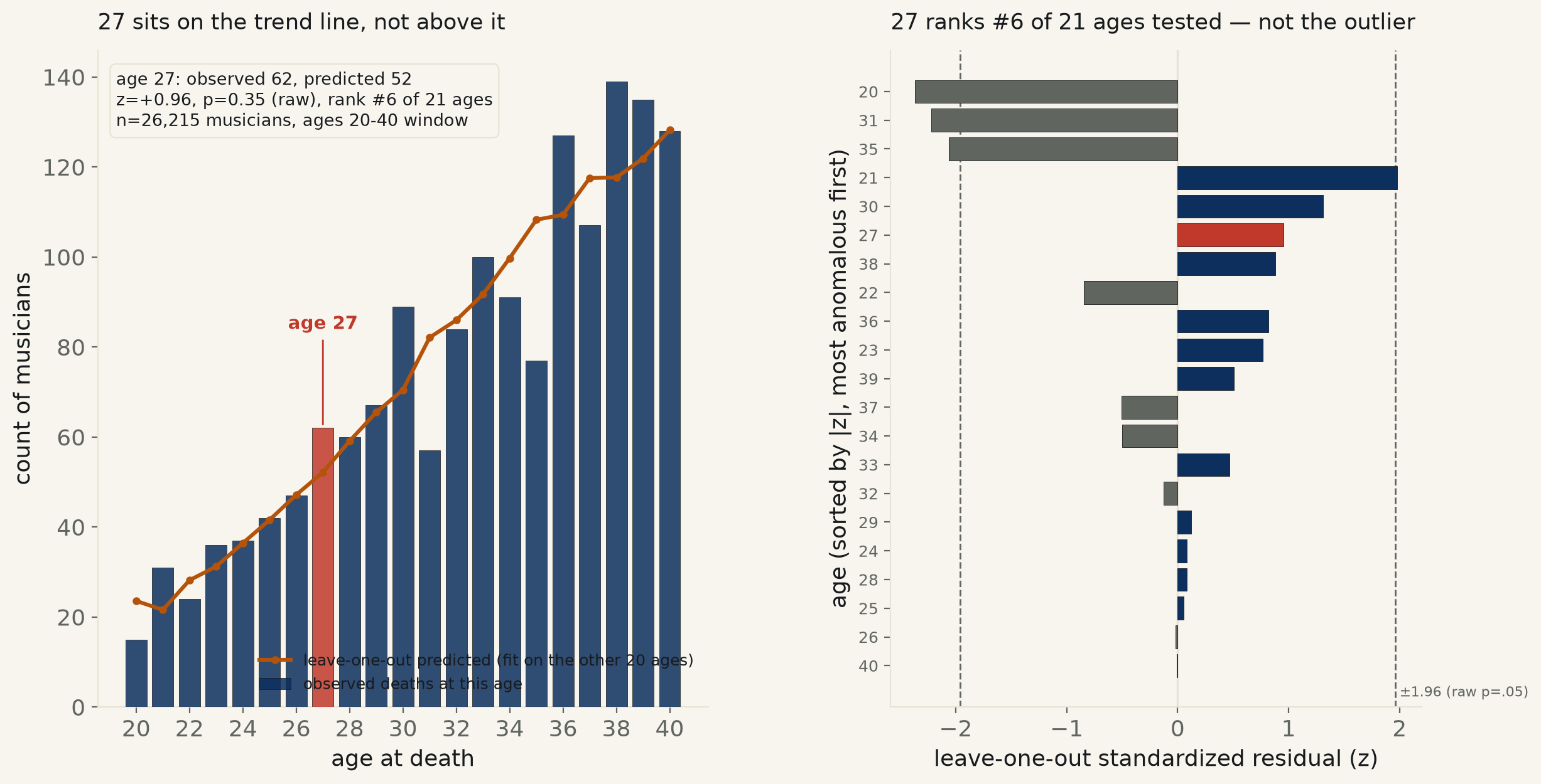 Two-panel chart. Left: bar chart of musician deaths by age from 20 to 40, rising overall, with a leave-one-out predicted curve overlaid and age 27 highlighted in red sitting almost exactly on the curve. Right: horizontal bar chart of every age's standardized residual, sorted by size, with age 27 in the middle of the pack, not at either extreme.
