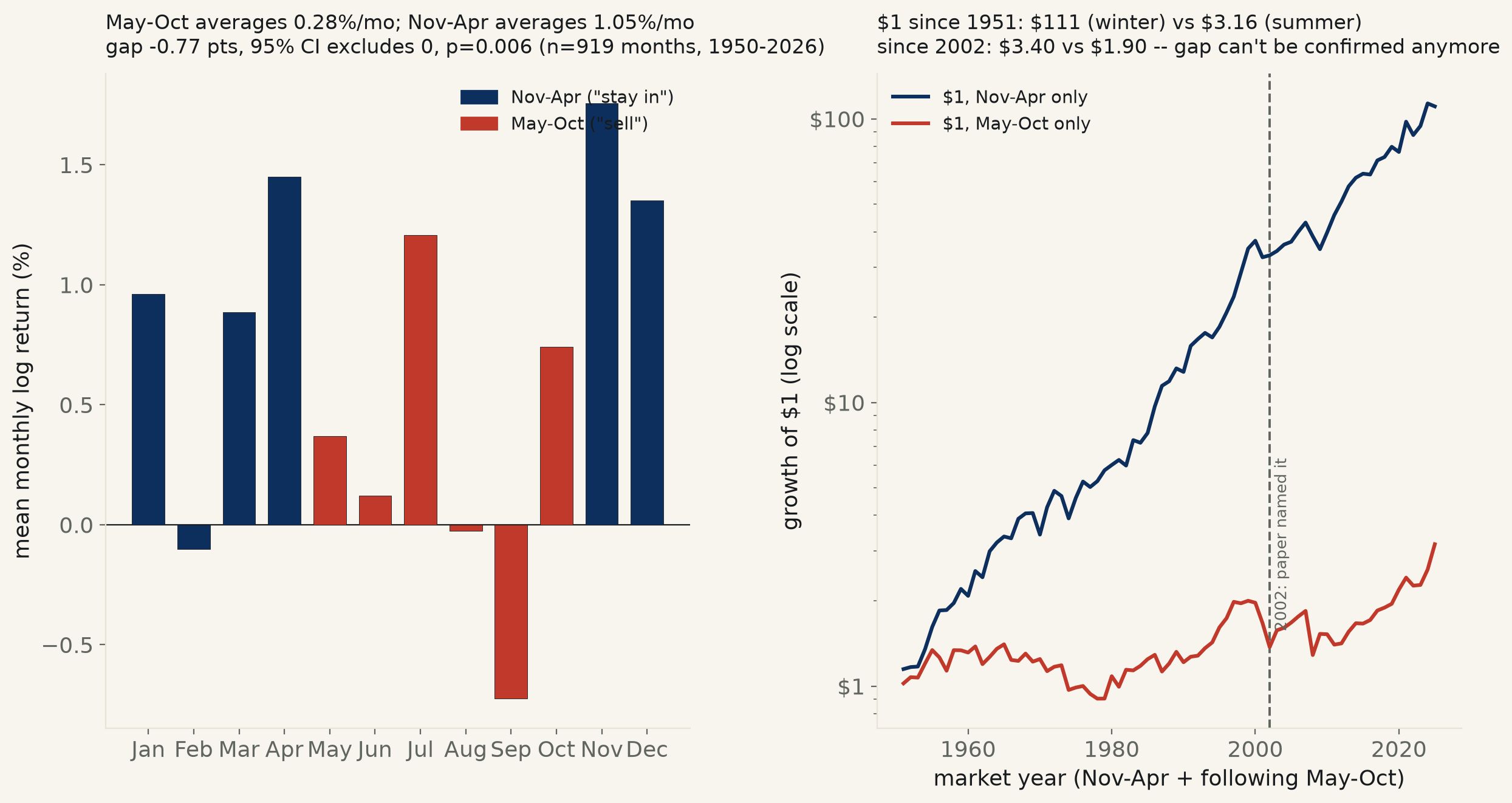 Two-panel chart. Left: bar chart of mean S&P 500 monthly return for each calendar month, Nov-Apr months in navy mostly positive, May-Oct months in red mixed including a sharp September dip. Right: two lines on a log-scale y-axis showing growth of a dollar invested only Nov-Apr versus only May-Oct from 1951 to 2025, the Nov-Apr line pulling steadily ahead, with a dashed vertical marker at 2002.