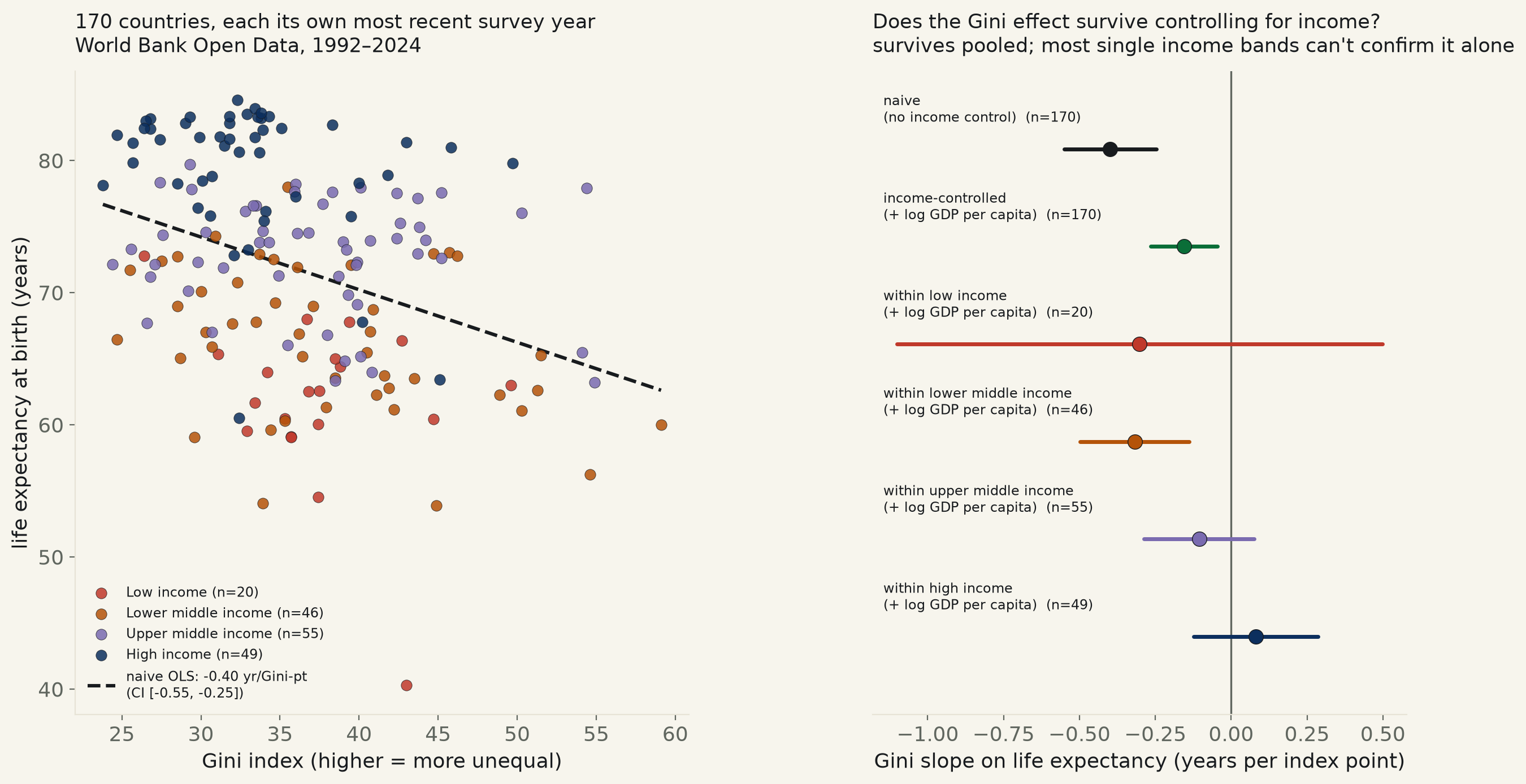 Two-panel chart. Left: scatter plot of Gini index versus life expectancy across 170 countries, colored by World Bank income group, with a downward-sloping dashed naive regression line. Right: forest plot comparing the Gini slope on life expectancy across the naive fit, the income-controlled fit, and four within-income-band fits, showing which confidence intervals cross zero.