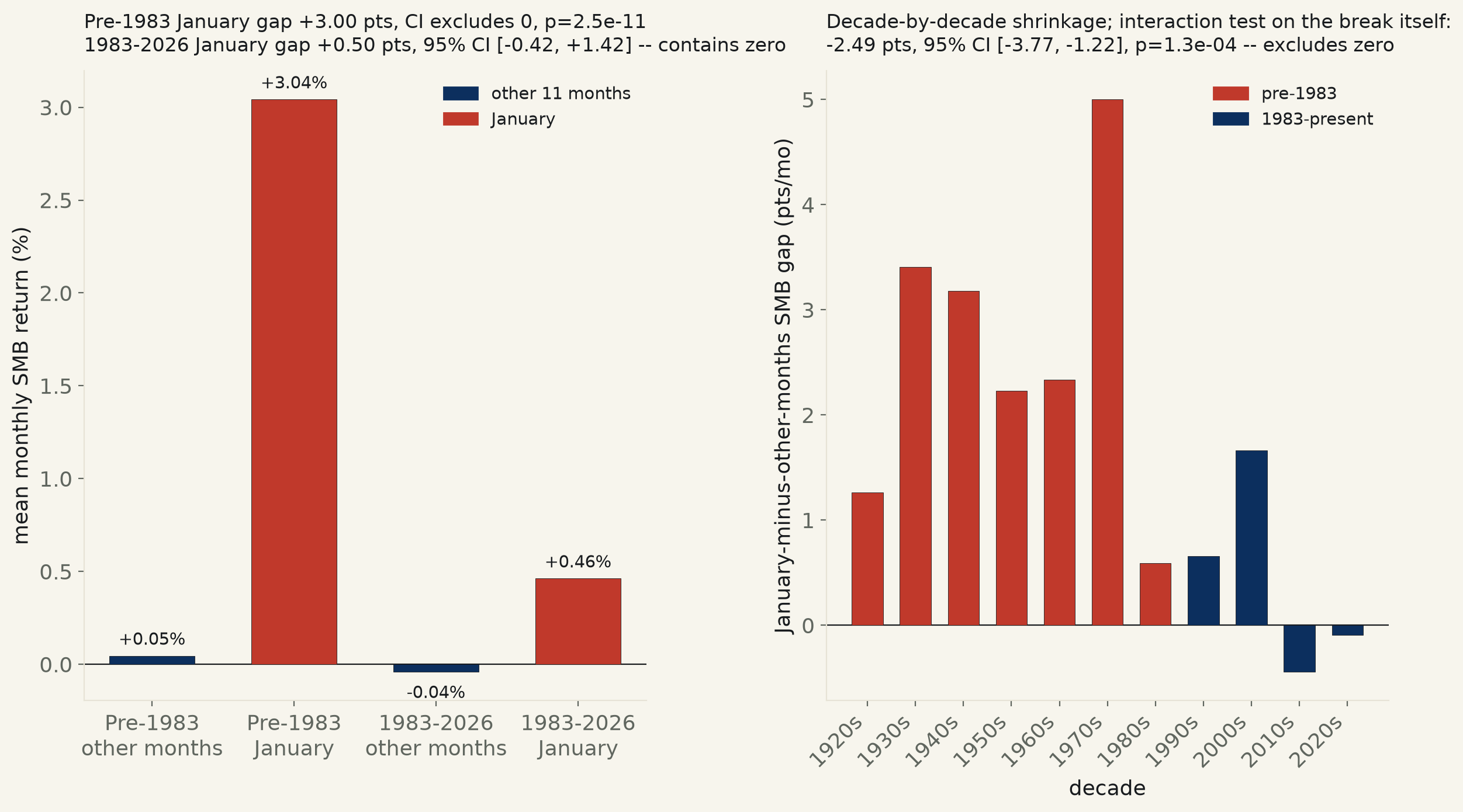 Two-panel chart. Left: four bars comparing mean monthly SMB return for January versus other months, split pre-1983 and 1983-present, showing a large January bar pre-1983 and a much smaller one after. Right: bar chart of the January-minus-other-months SMB gap by decade, 1920s through 2020s, showing a shrinking gap after 1983.