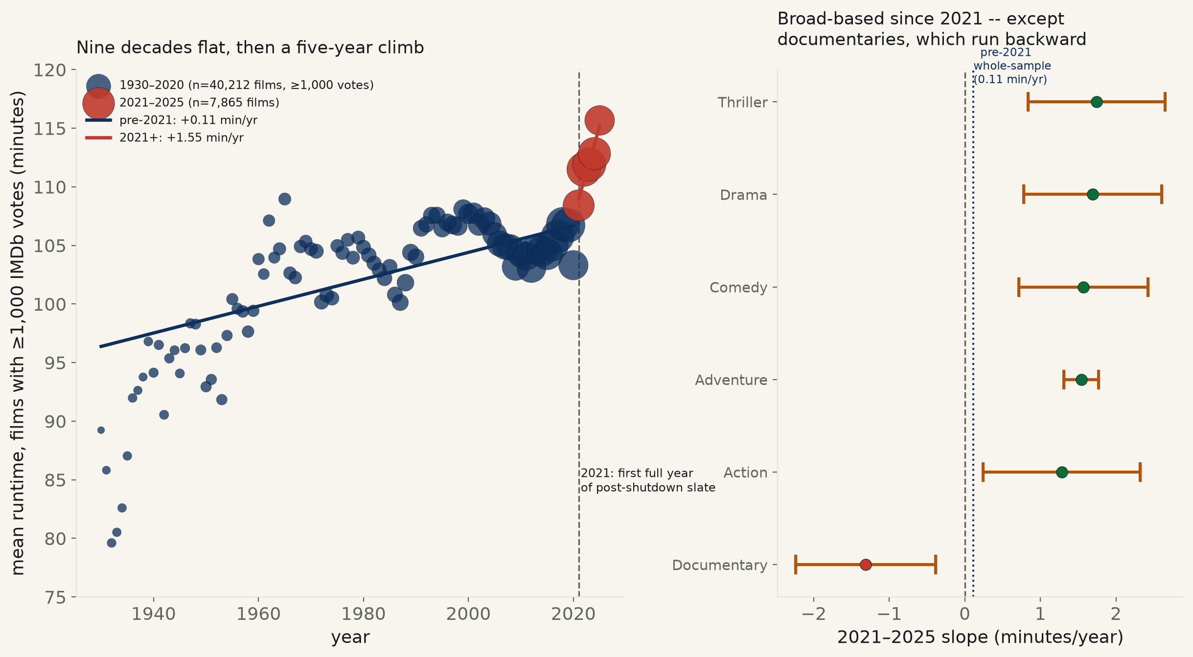 Two-panel chart. Left: mean runtime per year for films with at least 1,000 IMDb votes, 1930-2025, flat around 90-107 minutes for nine decades then climbing sharply after 2021 toward 116 minutes. Right: forest plot of the 2021-2025 runtime slope by genre, showing Drama, Comedy, Action, Thriller, and Adventure all positive and excluding zero, with Documentary alone negative.
