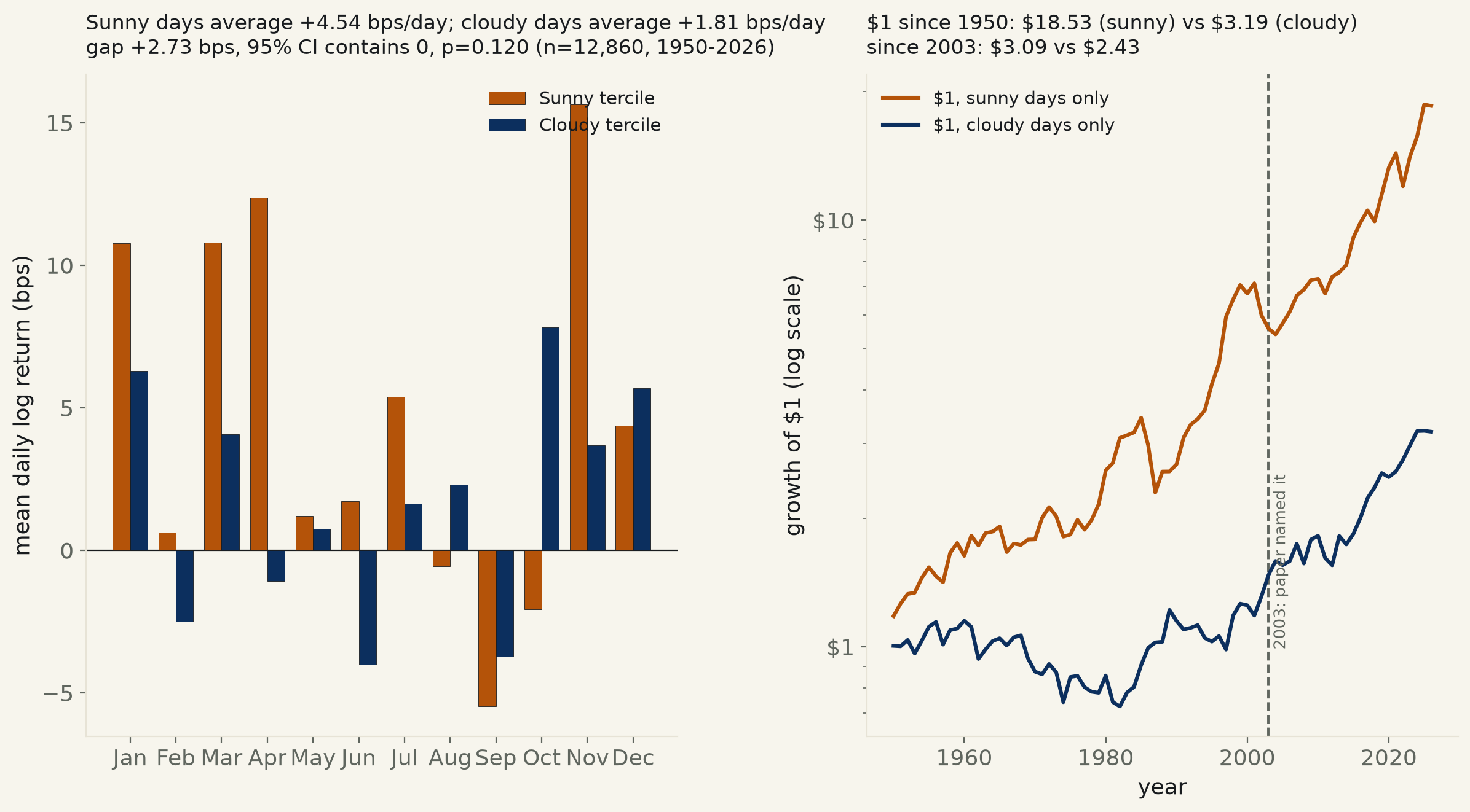 Does sunshine move the stock market? NYC's sunniest trading days beat its cloudiest by 2.7 basis points a day since 1950 — a gap this desk's own bar can't confirm.