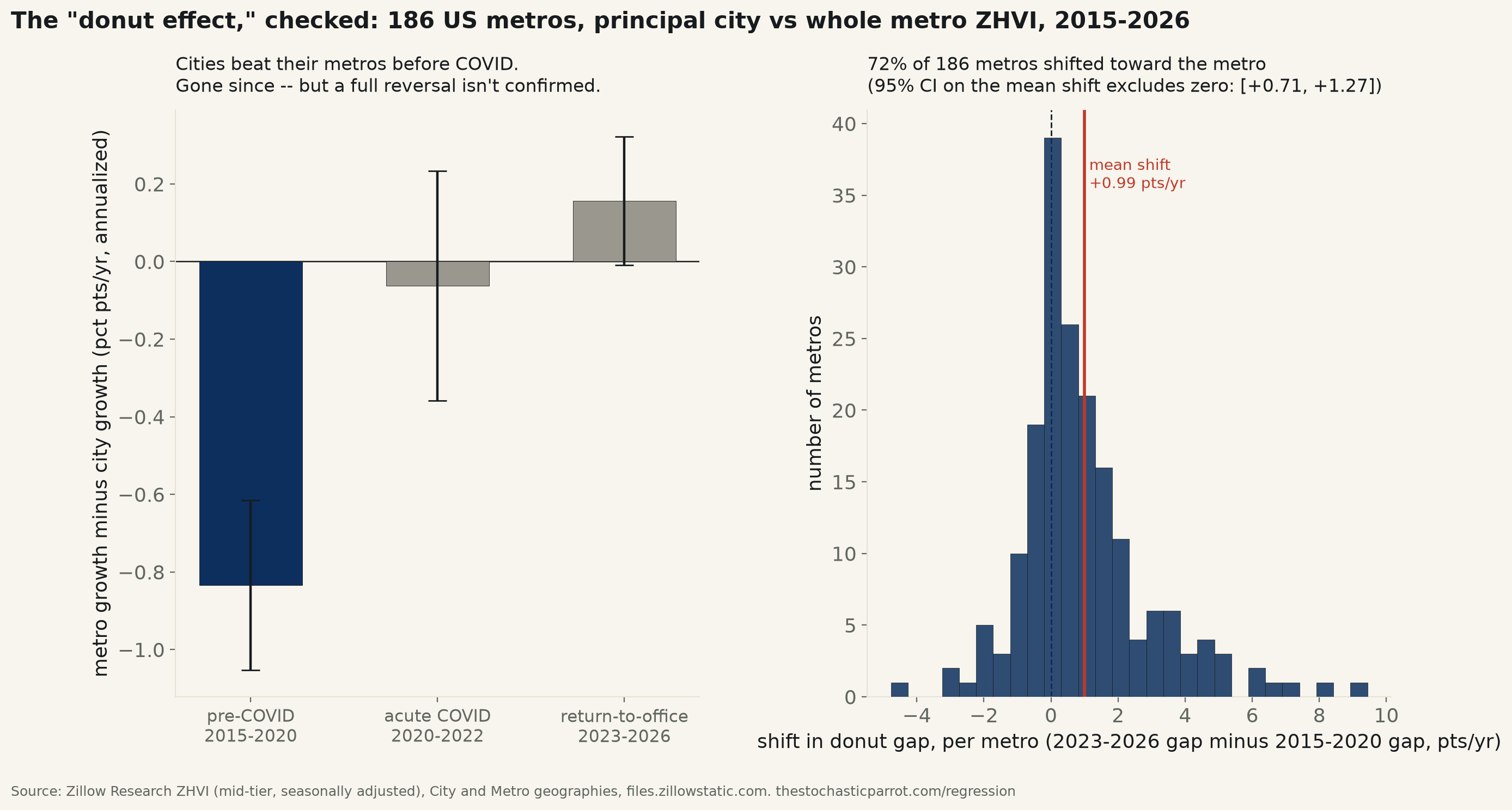The “donut effect,” checked through 2026: cities used to out-grow their own suburbs by 0.83 points a year — COVID erased that edge, and four years later it hasn't come back.