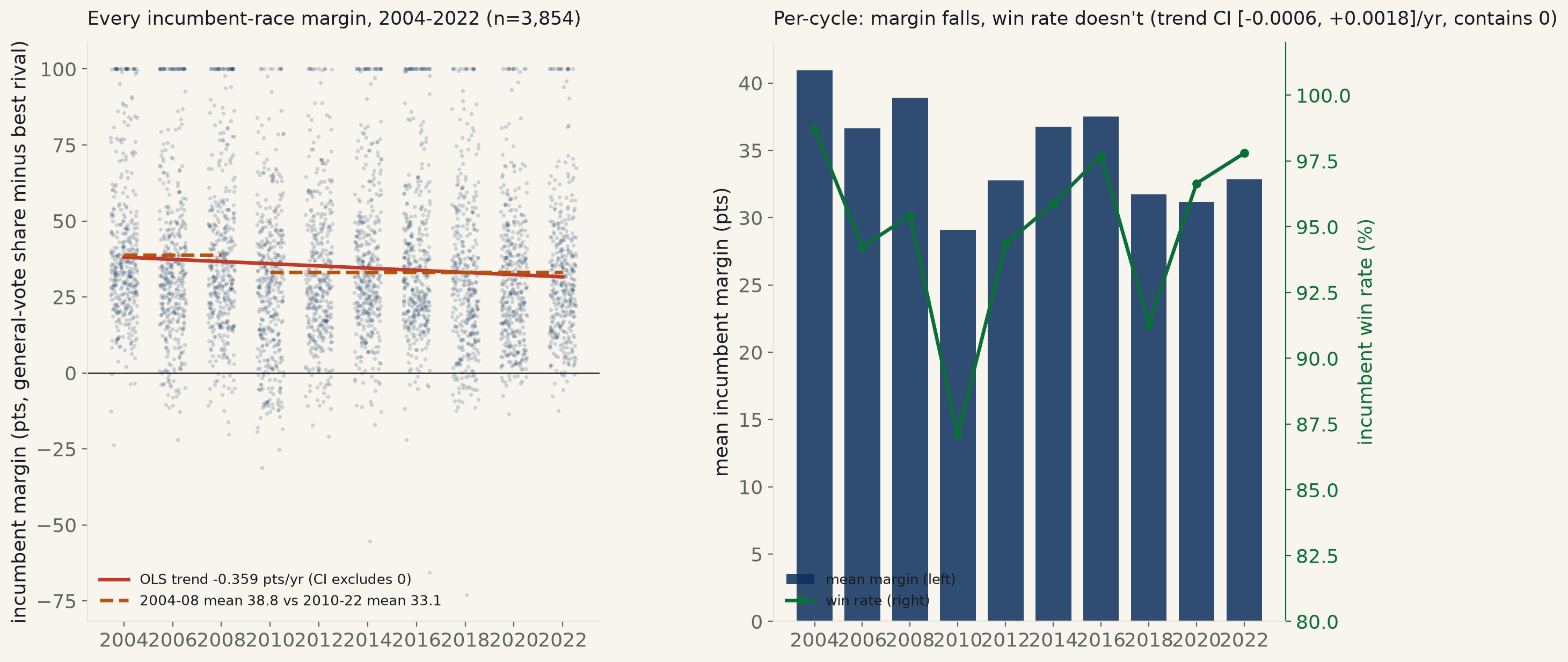 Two-panel chart. Left: scatter of every incumbent race's margin by election cycle, 2004 to 2022, with a downward OLS trend line and a dashed step showing the 2004-08 mean above the 2010-22 mean. Right: bar chart of mean incumbent margin per cycle alongside a line for incumbent win rate per cycle, showing margin declining and fluctuating while win rate stays consistently high.