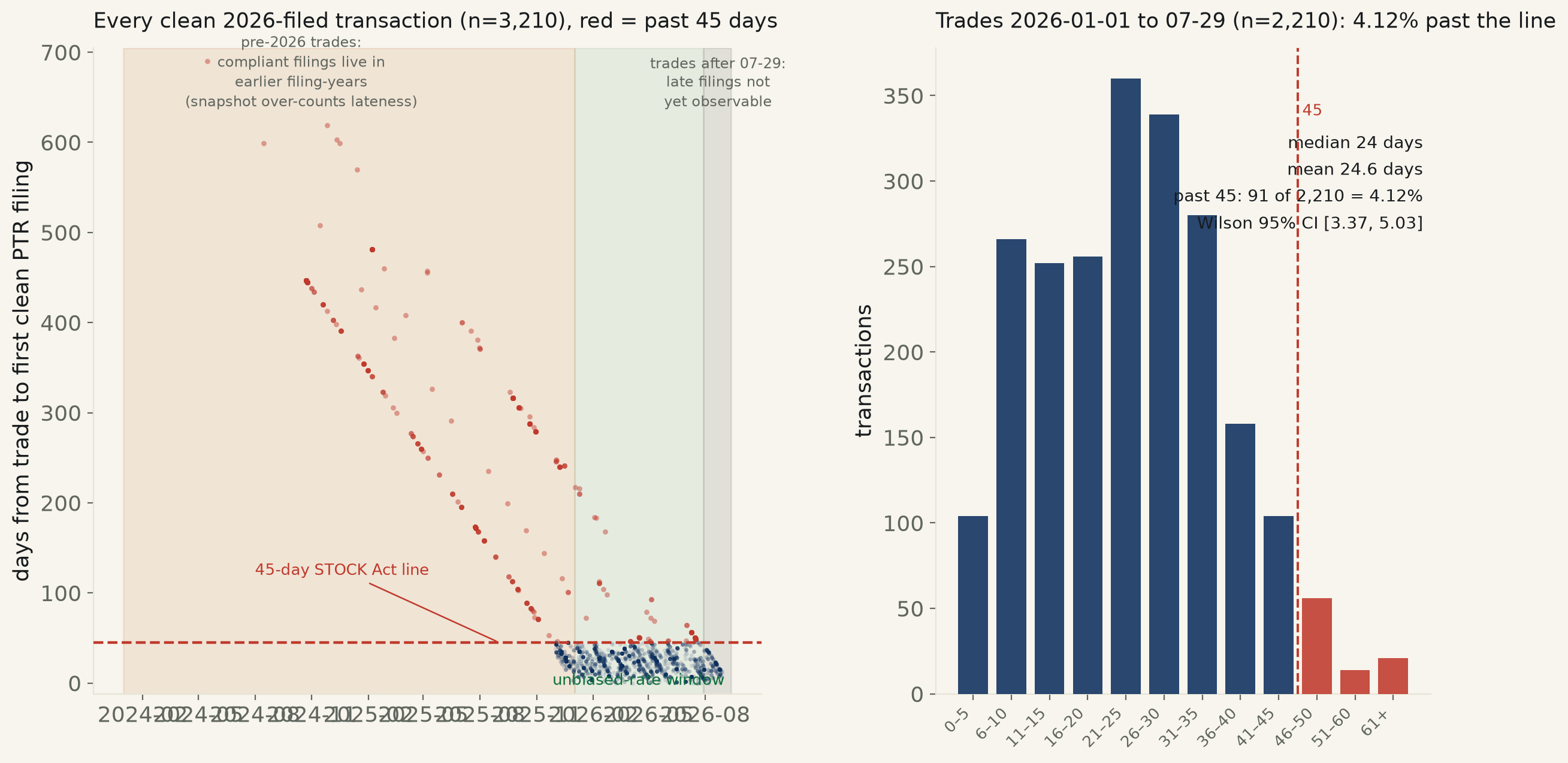 Does the House actually file its trades within 45 days? 95.9% do — and the exceptions are a short, nameable list.