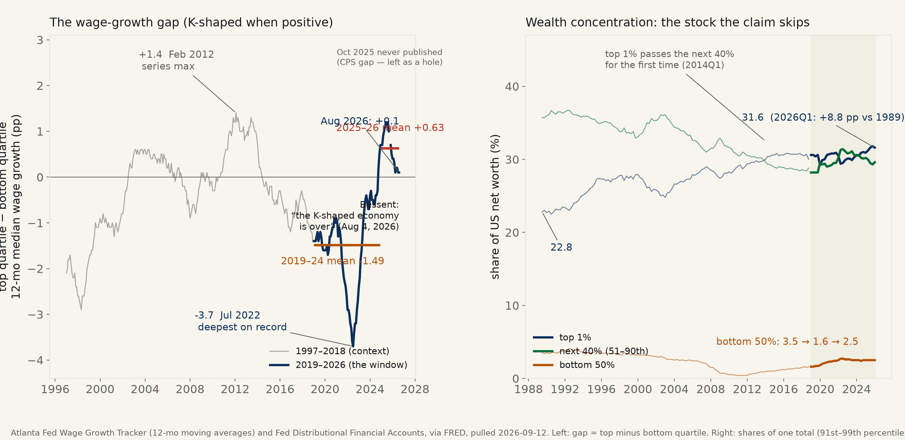 Bessent says the K-shaped economy is “over.” The wage-rate divergence of 2025 was real — +2.1 points, certified four ways — and has closed to +0.1. The wealth K never turned at all.
