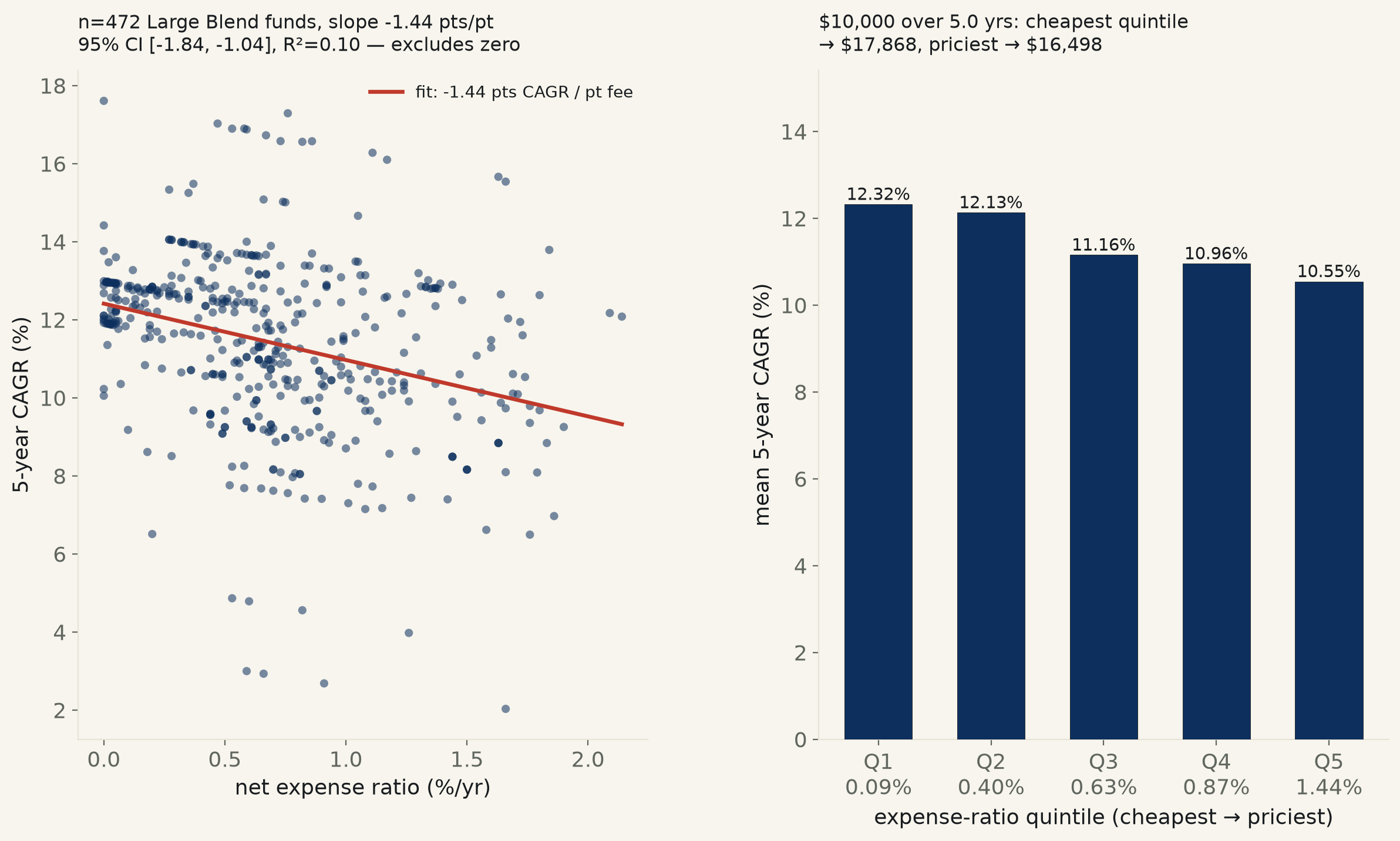 Do expensive funds win? Same market, same benchmark — every extra point of annual fee tracks with 1.44 points less return, and it survives controlling for fund size.