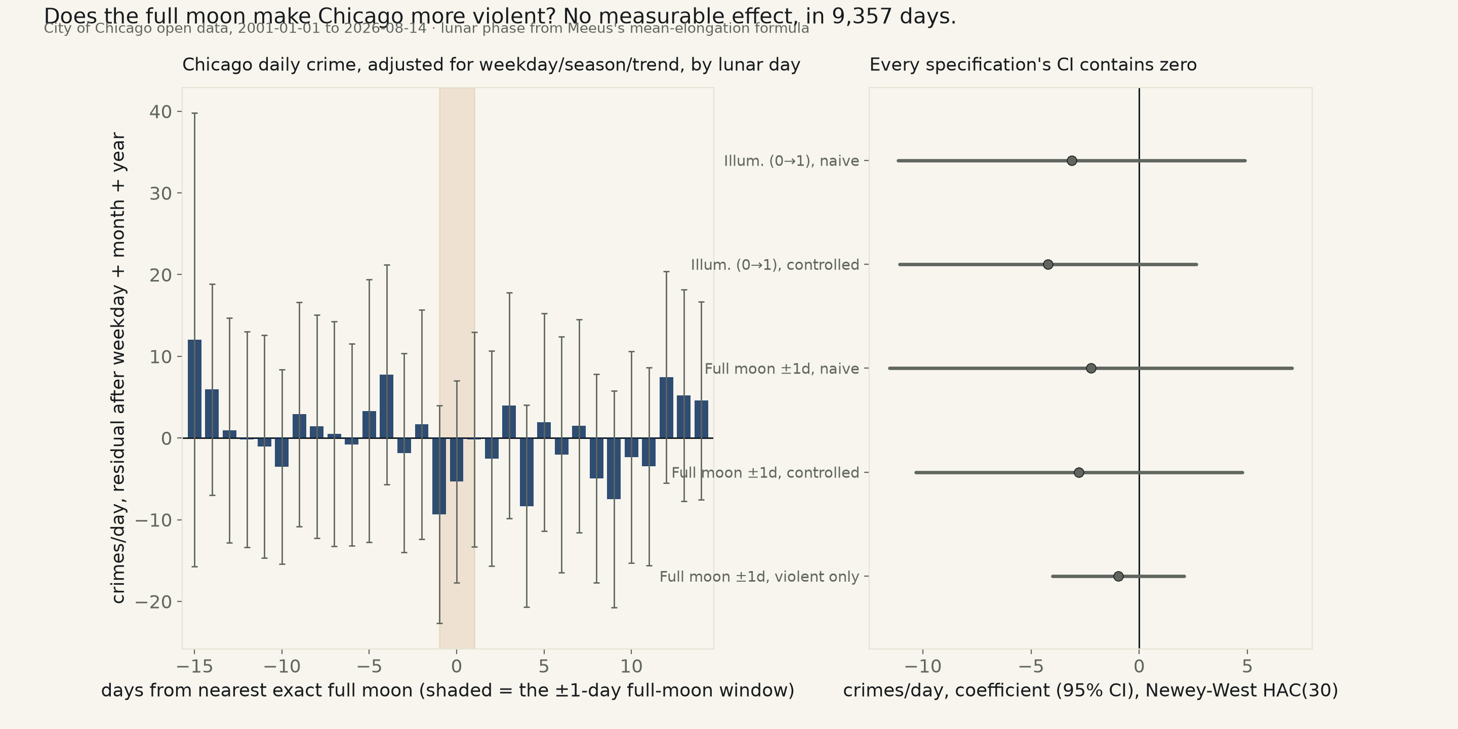 Does the full moon make people crazy? Chicago's own crime log, 9,357 days of it, finds nothing — every specification's confidence interval contains zero, and if anything leans the other way.