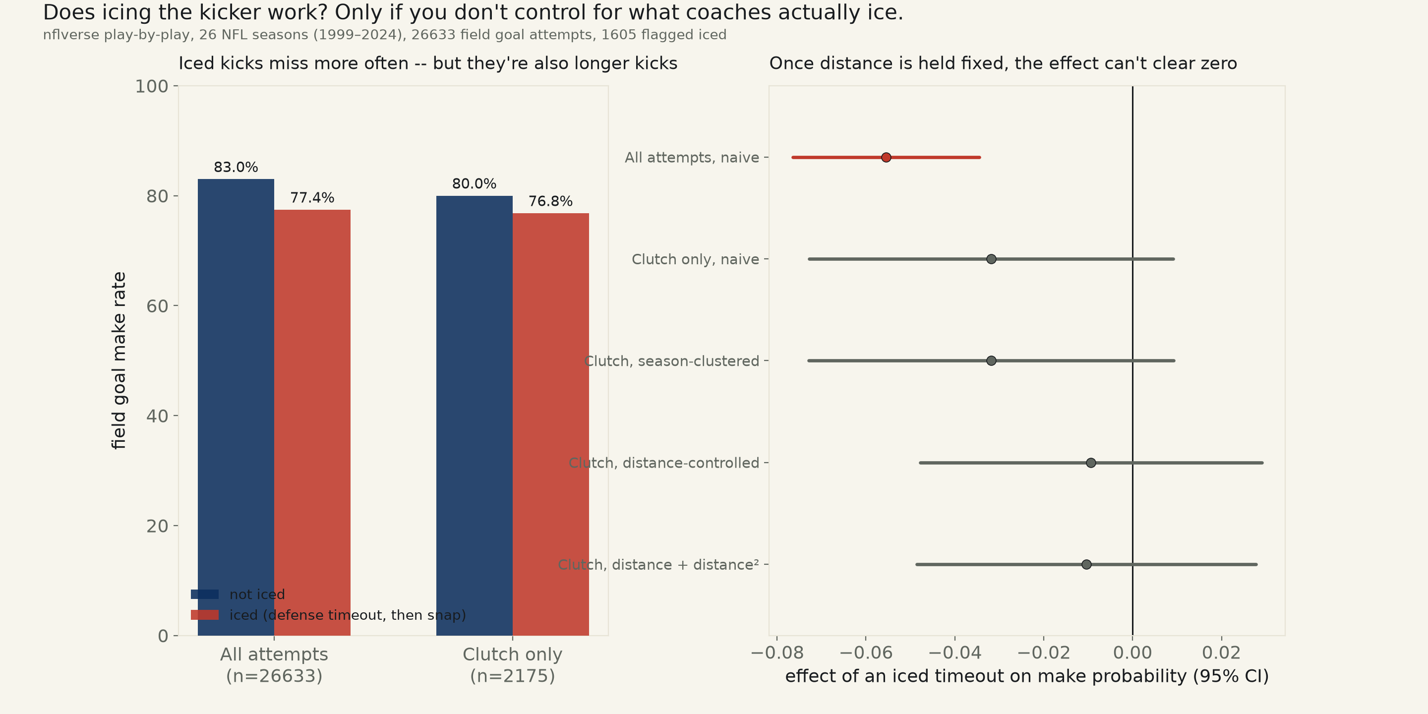 Two-panel chart. Left: bar chart of field goal make rate, iced versus not-iced, for all attempts and for the clutch-only subset, showing the gap narrowing. Right: forest plot of five specifications' point estimates and 95 percent confidence intervals for the icing effect on make probability, the naive all-attempts spec excluding zero in red and every clutch/distance-controlled spec containing zero in gray.