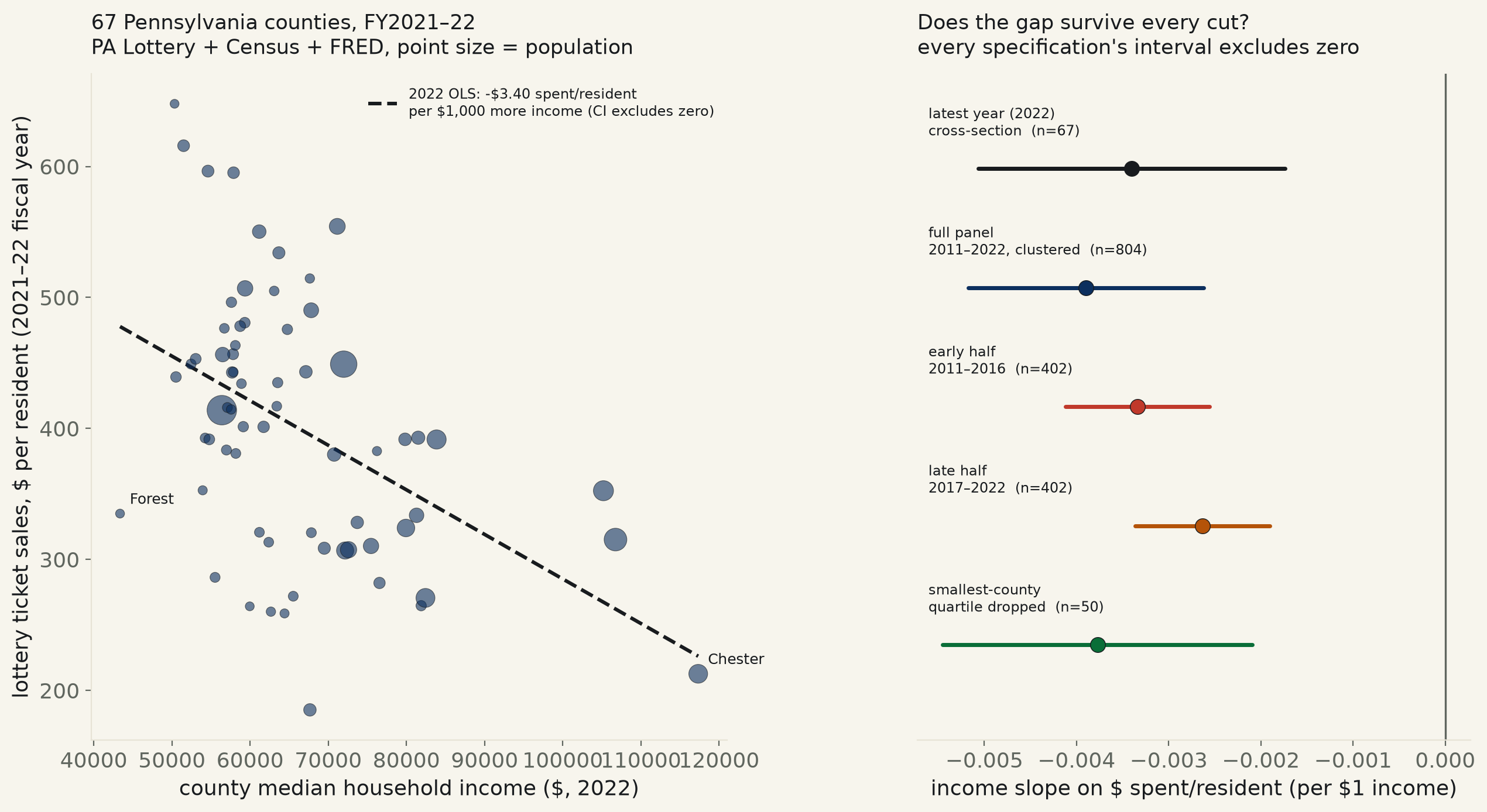 Two-panel chart. Left: scatter plot of 67 Pennsylvania counties' median household income versus lottery ticket sales in dollars per resident, point size scaled to population, with a downward-sloping dashed OLS line. Right: forest plot comparing the income slope on dollars spent per resident across the 2022 cross-section, the 12-year clustered panel, both panel halves, and a population-outlier-trimmed cross-section, with every interval excluding zero.