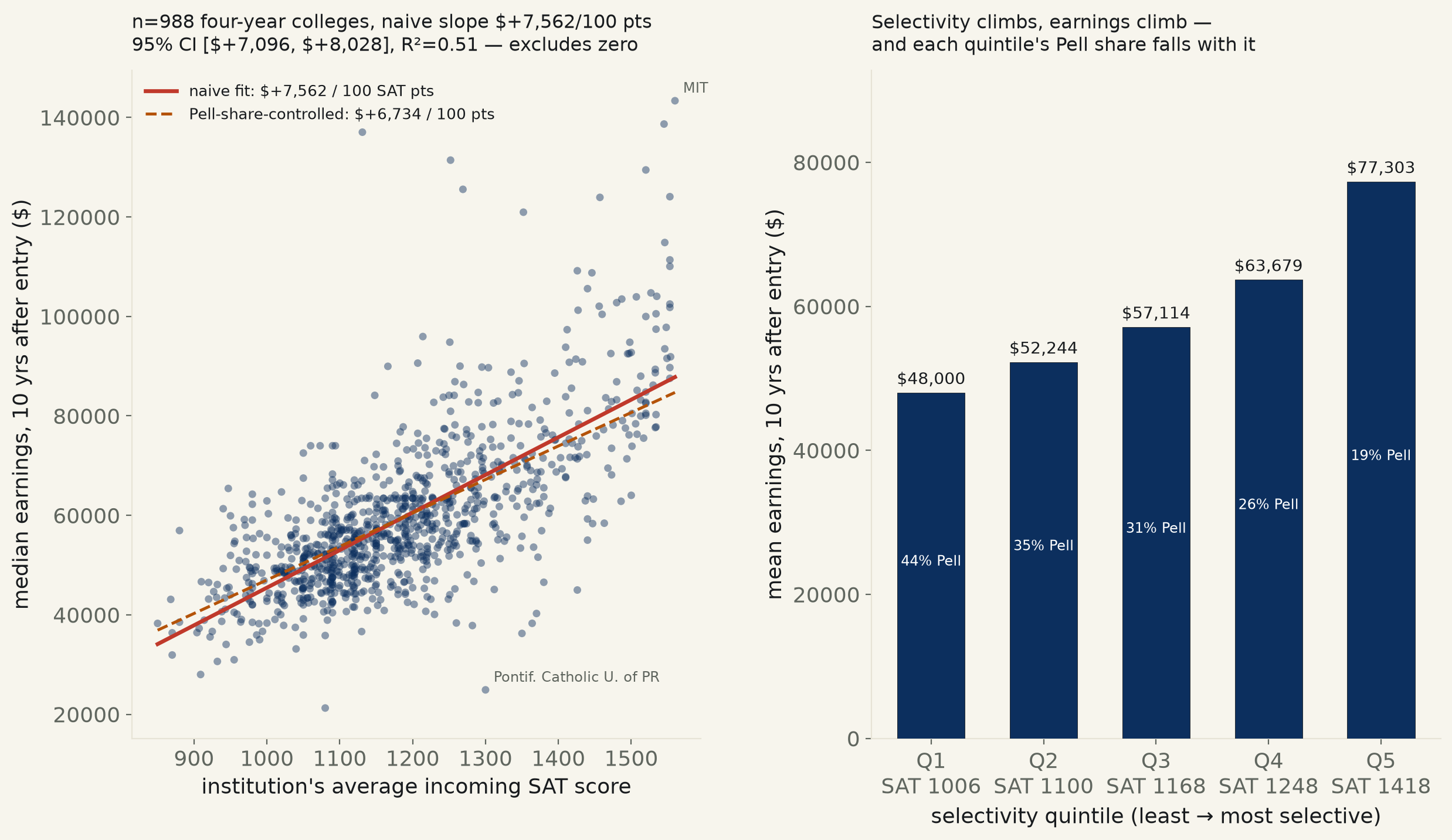 Does going to a “better” college pay? Institution for institution, yes — $7,562 more a year per 100 SAT points, and the gap survives the only “who gets in” proxy this data has.
