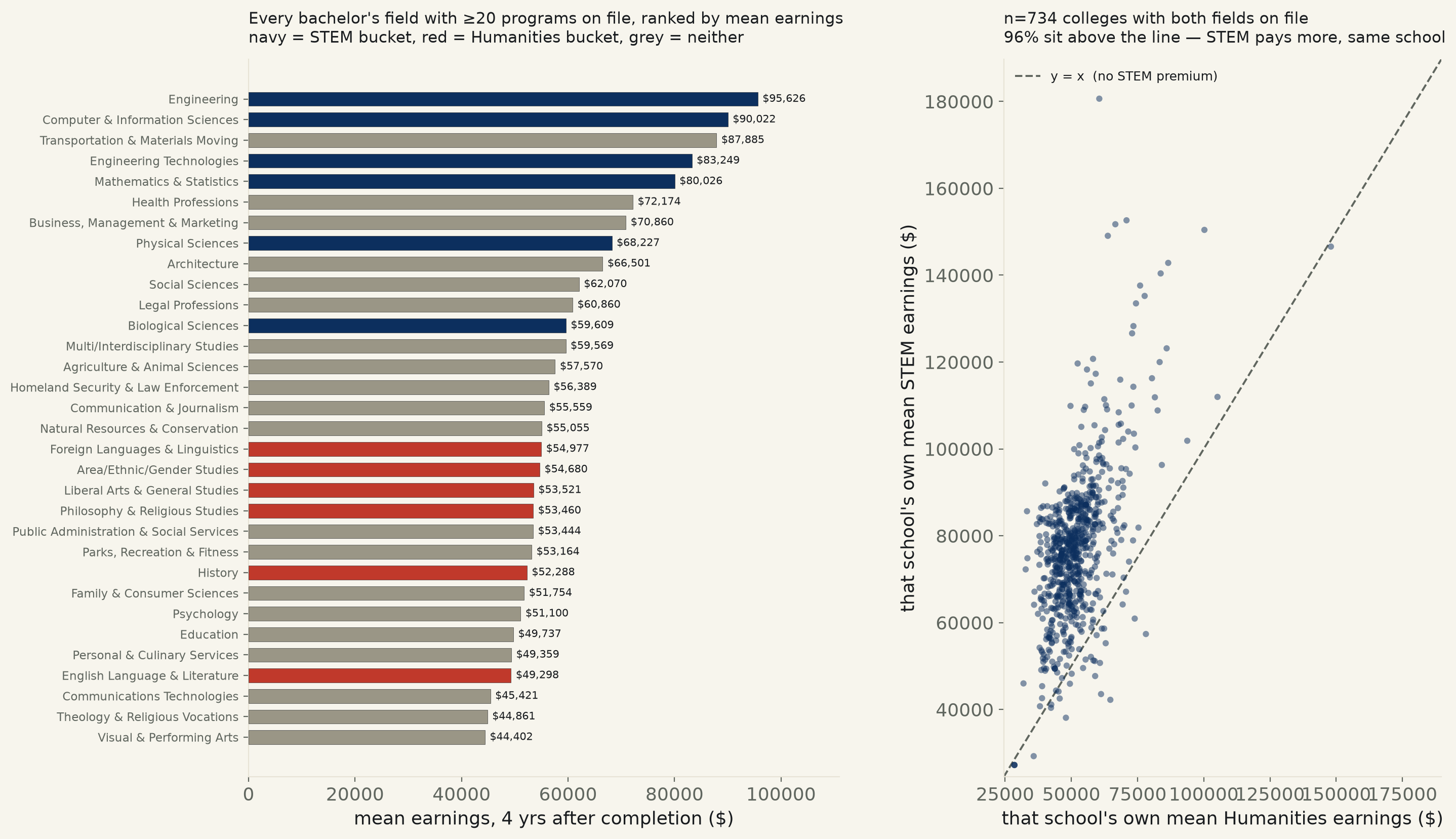 Does your college major matter more than your college? STEM bachelor's programs out-earn Humanities ones by $29,220 a year on average — and the gap survives comparing them inside the very same school.