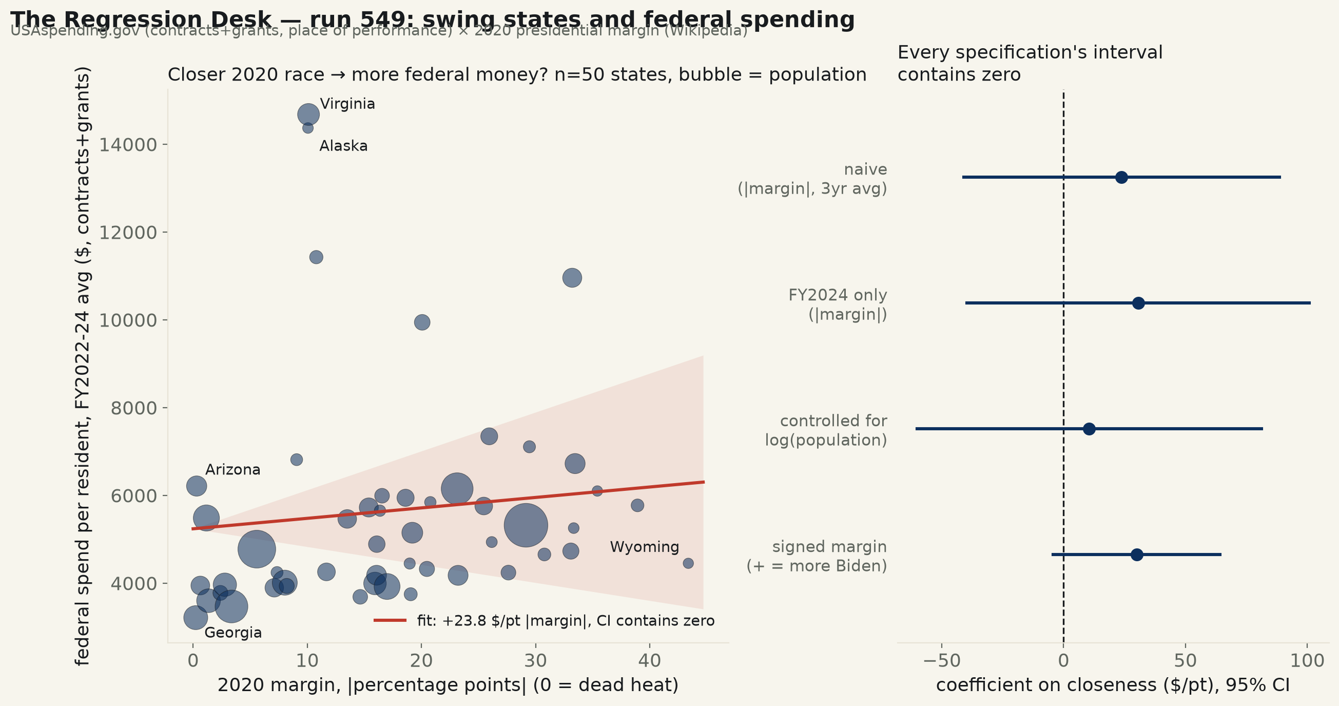 Do swing states get more federal money? Georgia, the closest state in the country in 2020, gets the least federal money per resident of any state — and every formal test says that's not a coincidence worth building a theory on.