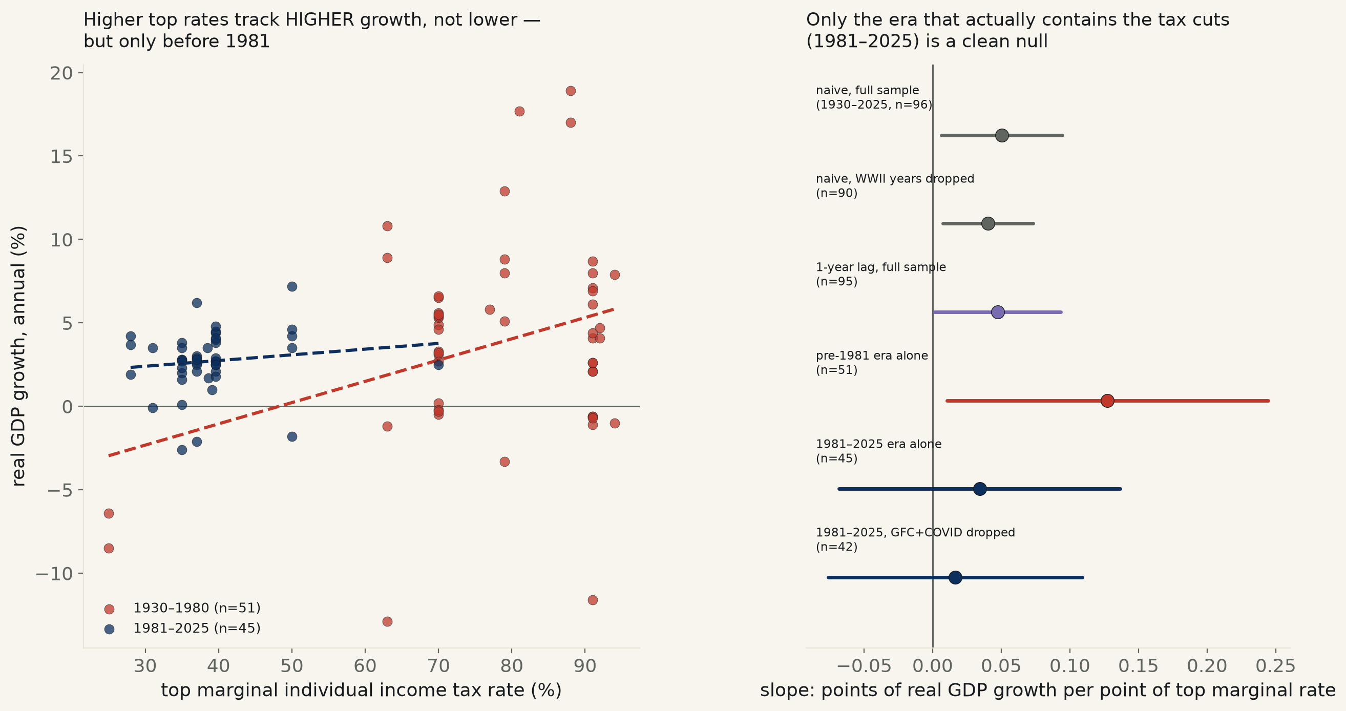 Do tax cuts grow the economy? Ninety-six years of data run backward from the claim — and the 45 years that actually contain the cuts say nothing at all.