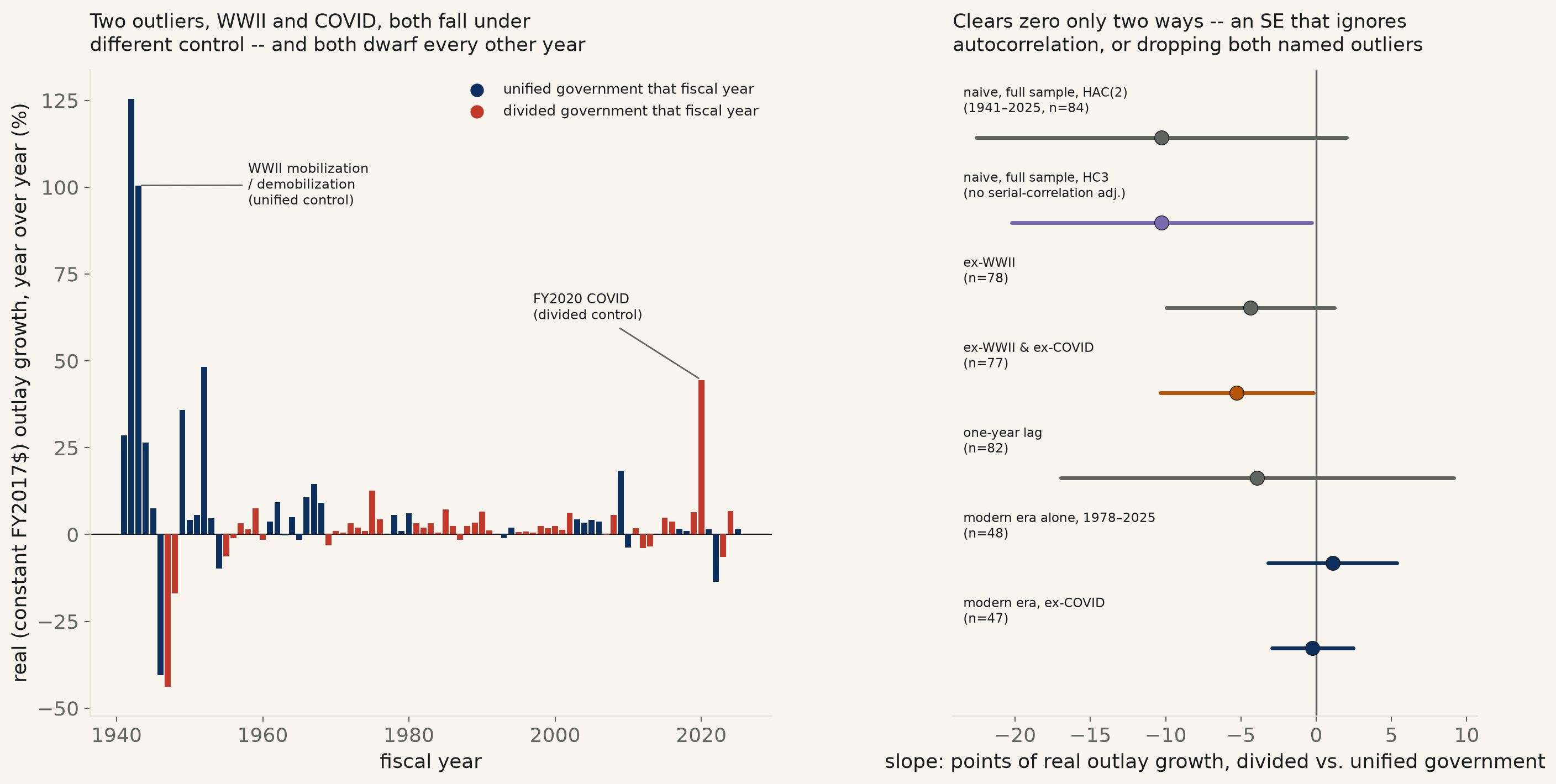 Does divided government slow federal spending? Real outlay growth under unified control runs 10 points hotter than under divided control — but that gap is entirely WWII and COVID, and vanishes in the modern budget era.