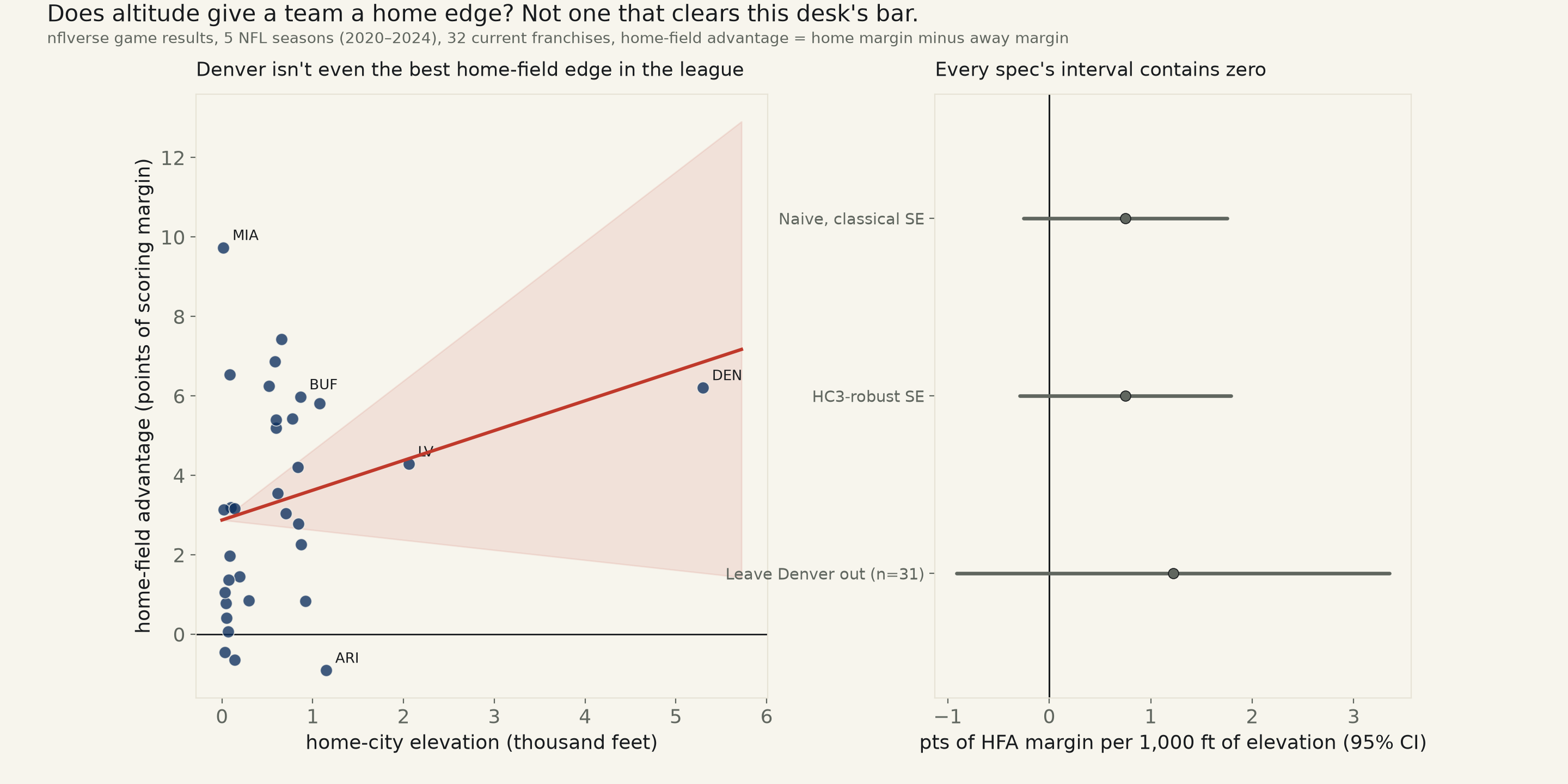 Does altitude give a team a home edge? Denver isn't even the best home-field advantage in the league — and every spec contains zero.