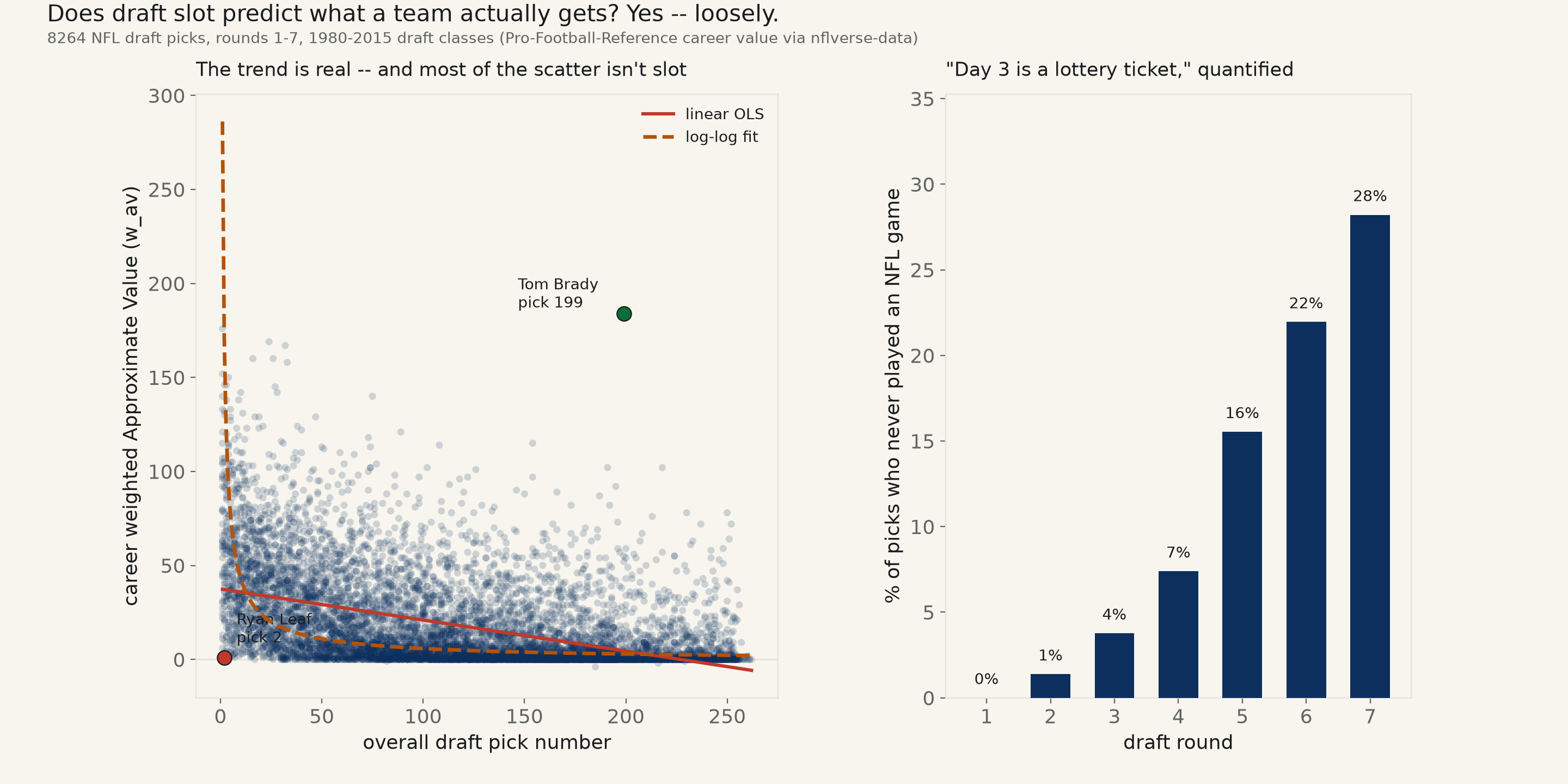 Does an early NFL draft pick actually pay off? Yes, but loosely — Tom Brady at pick 199 outproduced every player taken above him, including Ryan Leaf at pick 2.