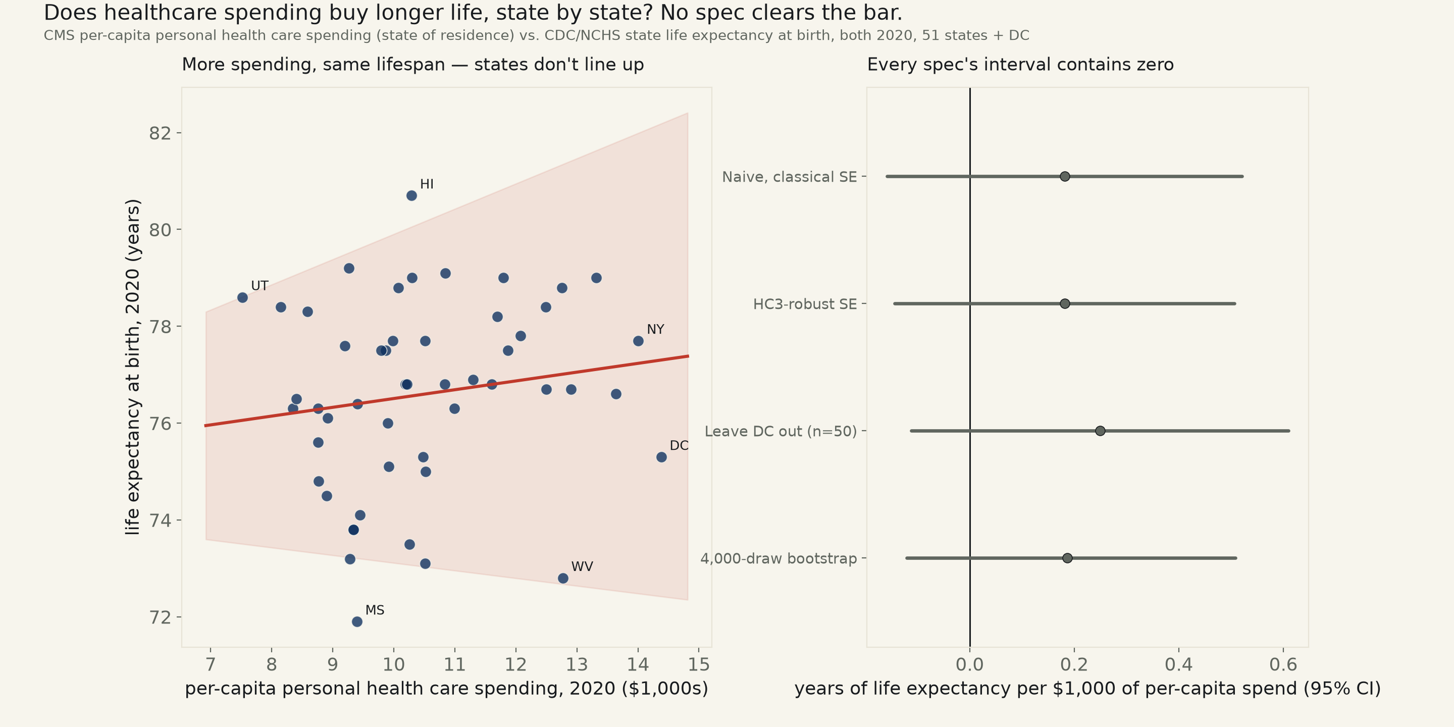 Does healthcare spending buy longer life, state by state? Utah spends the least and lives among the longest — and every spec's interval contains zero.