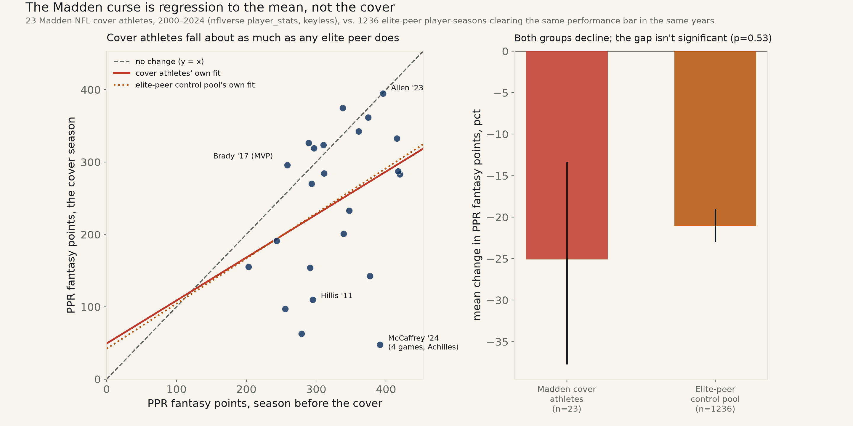 Is the Madden cover curse real? Cover athletes fall 25% the season the game is out — but so does every other player that good, and the gap between them isn't real.