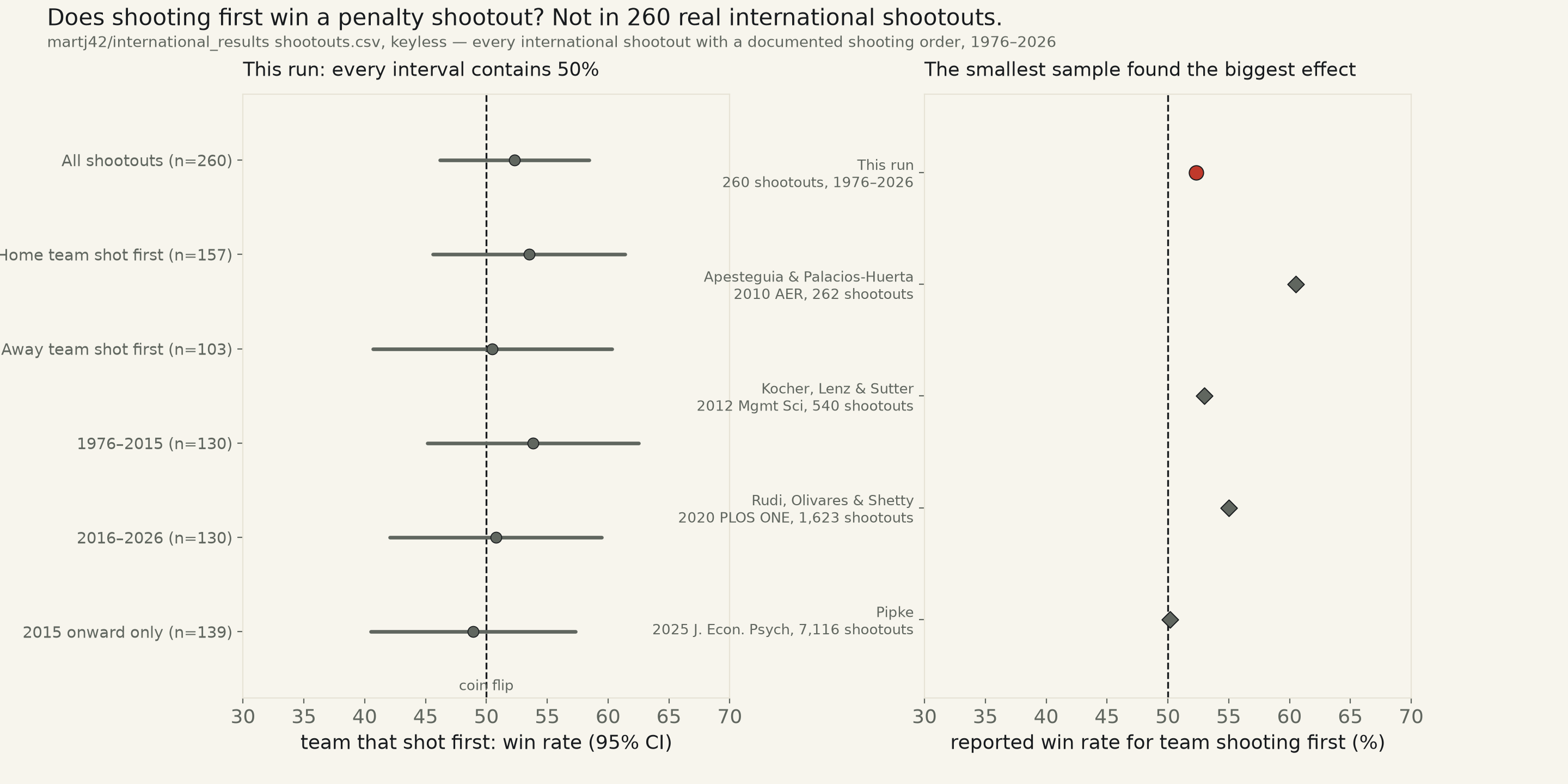 Two-panel chart. Left: forest plot of this run's own six specifications -- all shootouts, home team shot first, away team shot first, two chronological era halves, and 2015-onward only -- each a win-rate point estimate with a 95 percent confidence interval, all overlapping a dashed 50 percent coin-flip line. Right: this run's own point estimate plotted alongside four published studies' reported win rates for the team shooting first, showing the smallest published sample (262 shootouts) reporting the largest effect (60.5%) and larger samples clustering near 50%.